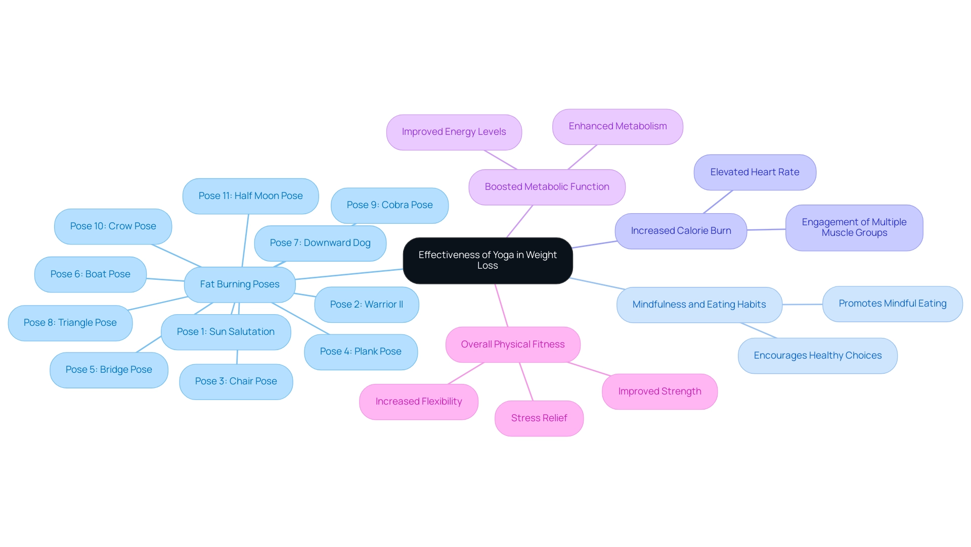 The central node represents the effectiveness of yoga in weight loss, with branches showing various benefits and specific fat-burning poses.