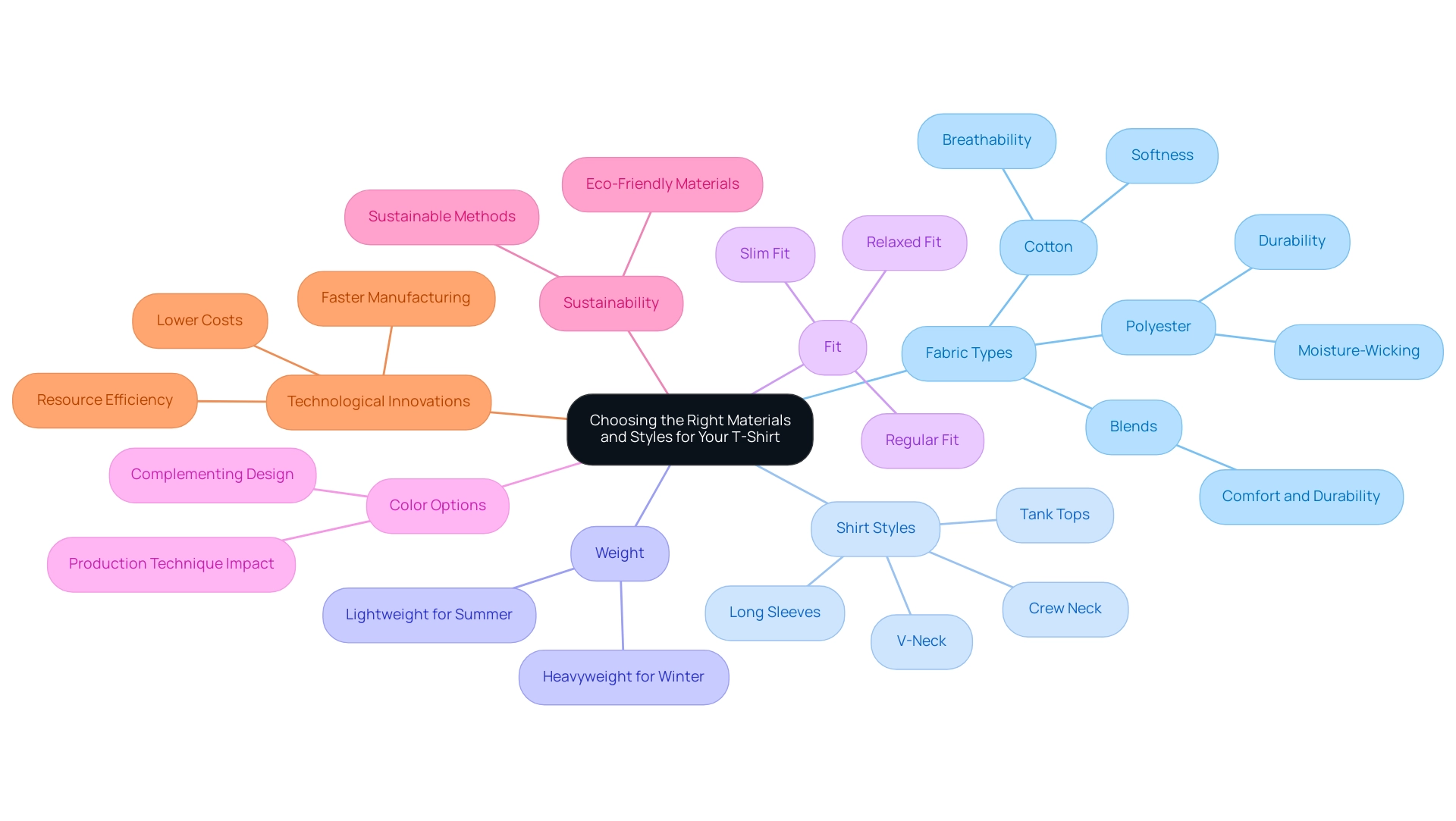 The central node represents the main topic, with branches indicating key factors influencing t-shirt customization, each color-coded for clarity.