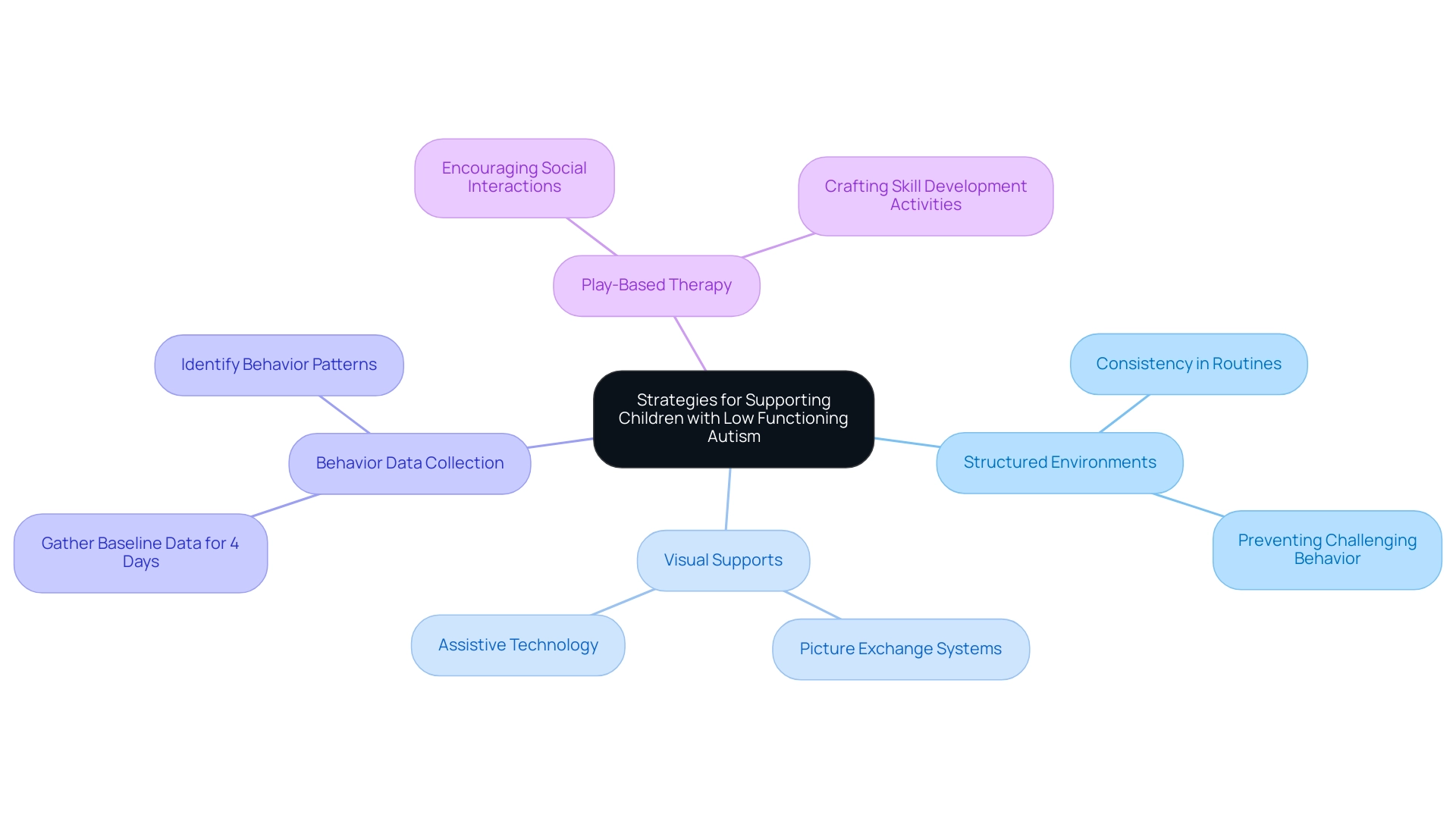 The central node represents the overarching strategies, with branches showing the main categories and their respective detailed actions.