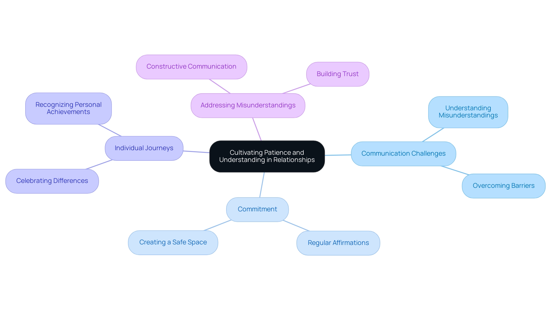 The central node represents the main theme, with branches illustrating key concepts and their respective subtopics.