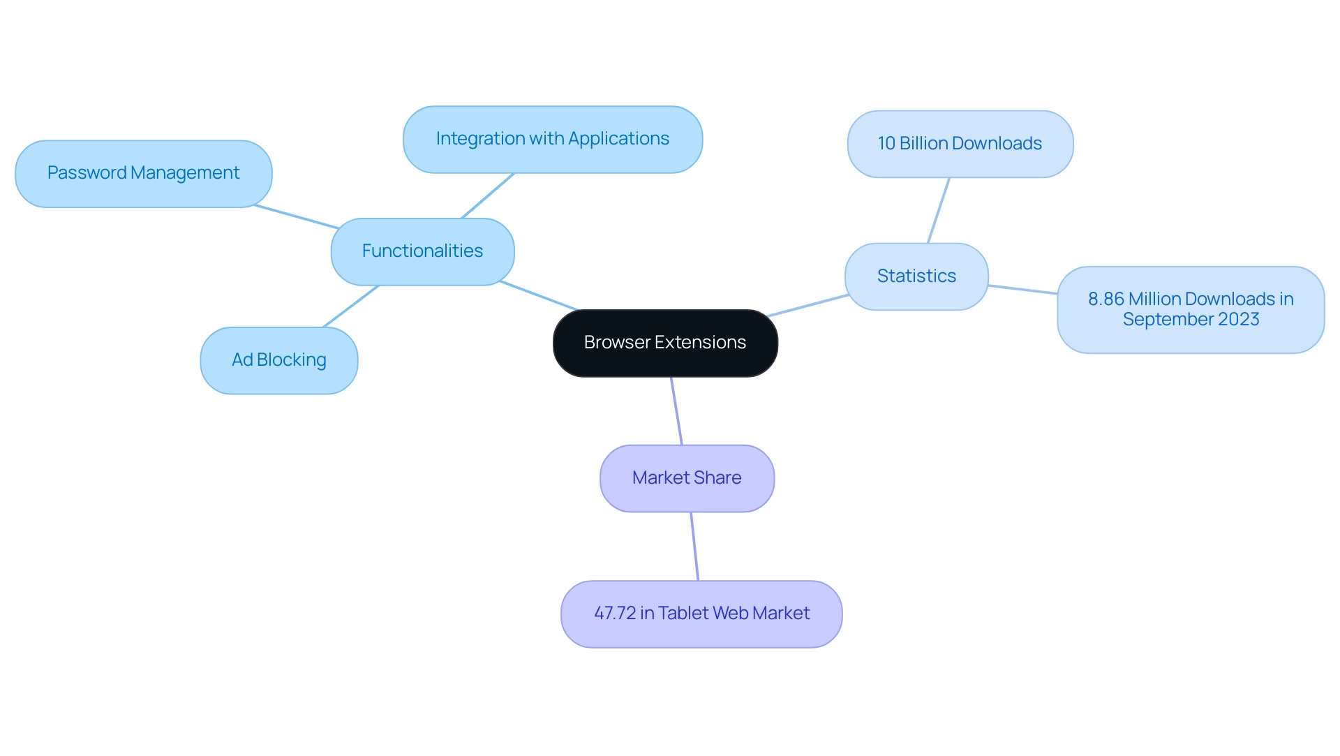 Central node represents browser extensions; branches show functionalities and statistics, with each color indicating a different category.