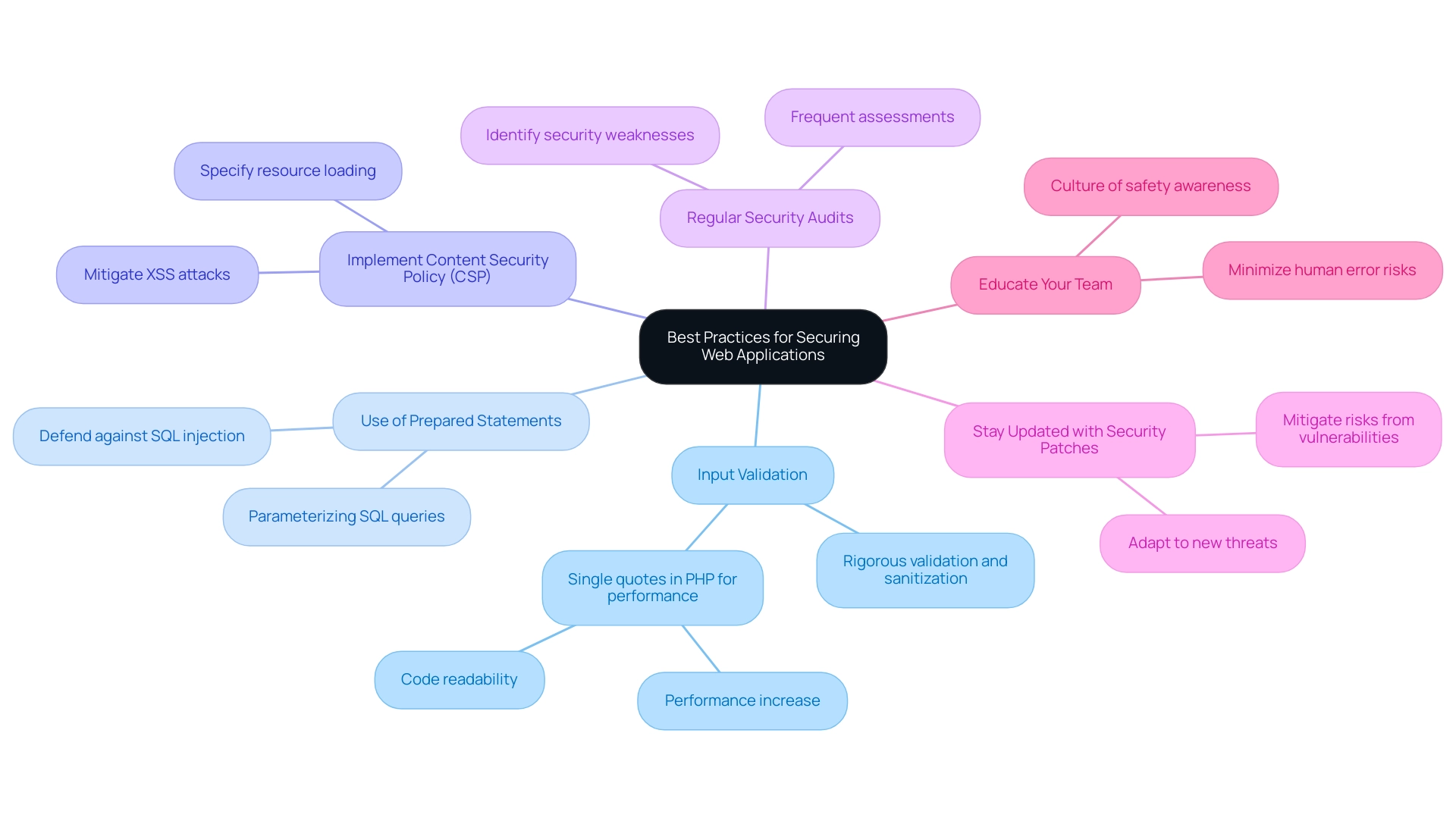 Each branch represents a specific best practice for web application security, with color coding to differentiate them.