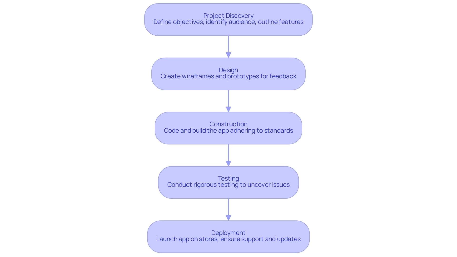 Each box represents a stage in the mobile app development process, with arrows indicating the sequential flow from one stage to the next.