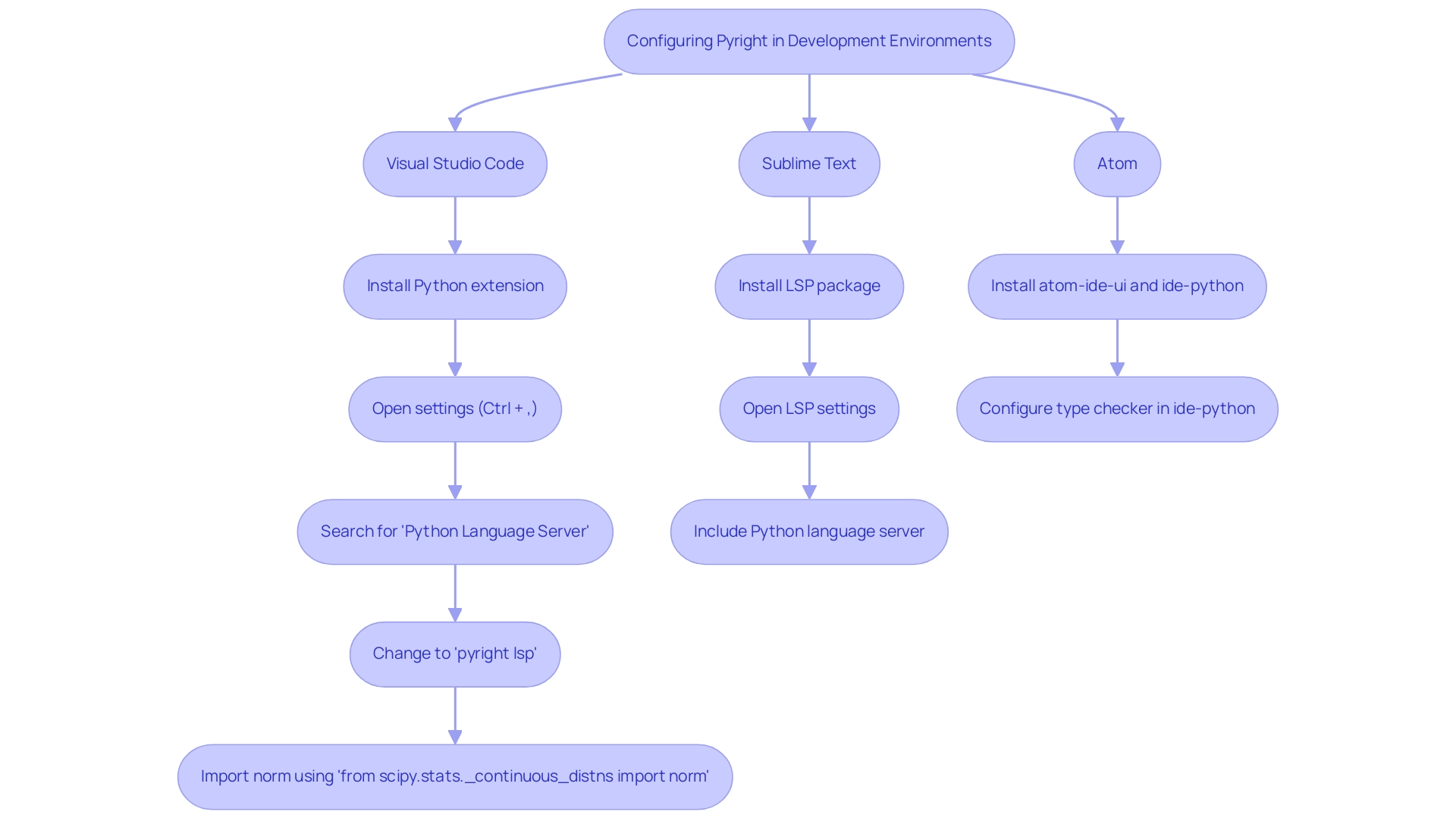 Each branch represents a different code editor, with boxes detailing the configuration steps to follow.