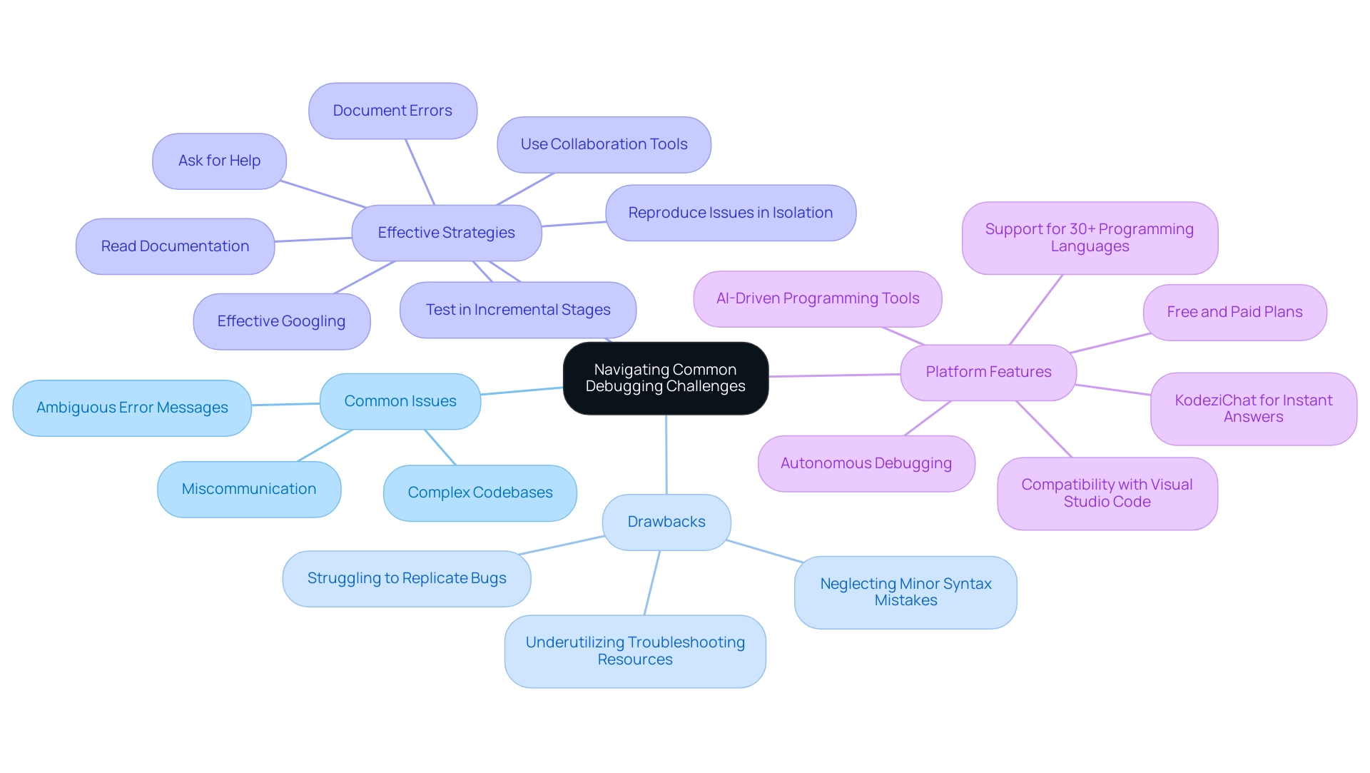 The central node represents the main topic, with branches showing common challenges, drawbacks, strategies, and features of the debugging platform.