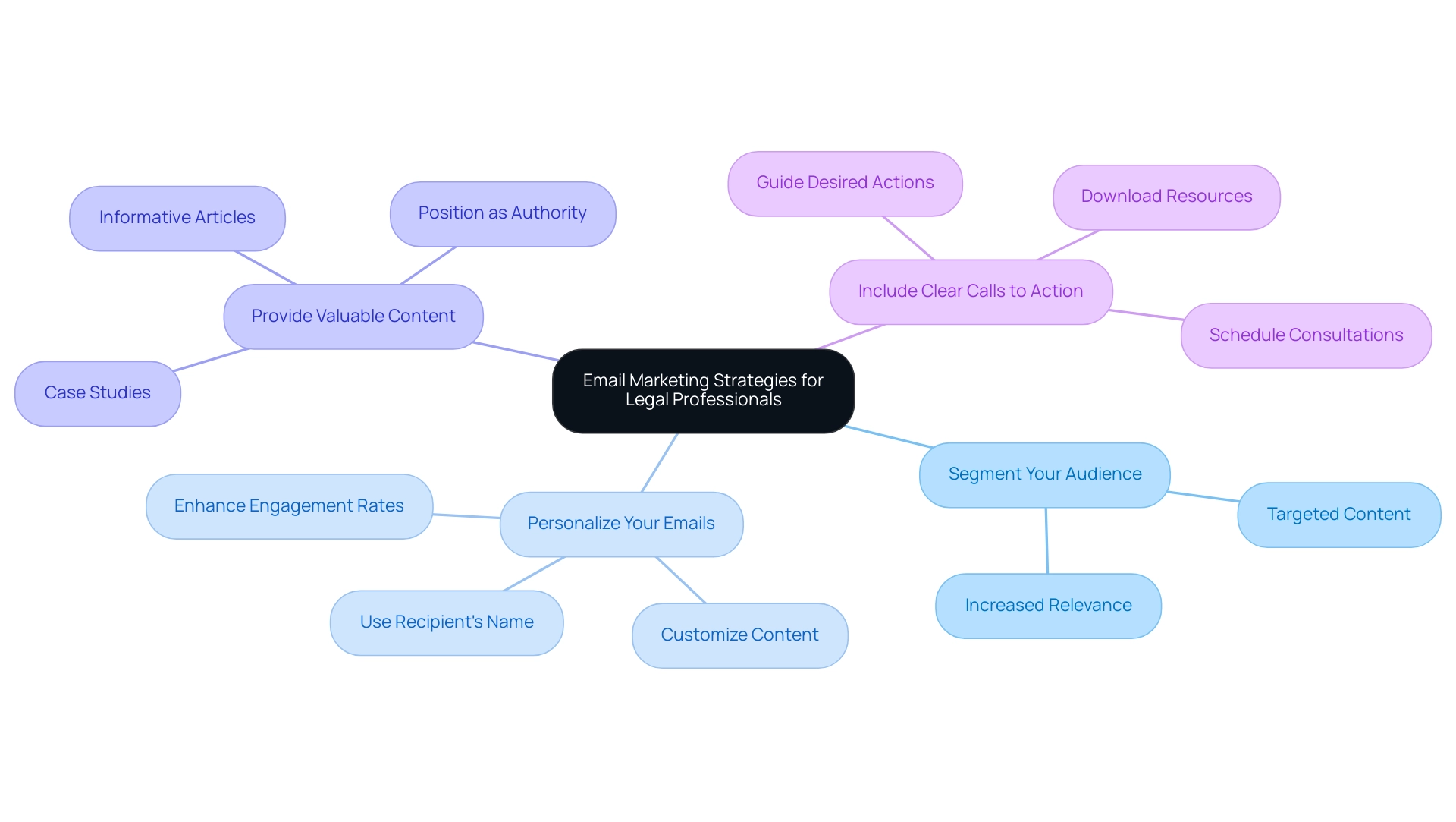 Each branch represents a specific strategy, with colors indicating different categories of strategies related to email marketing.