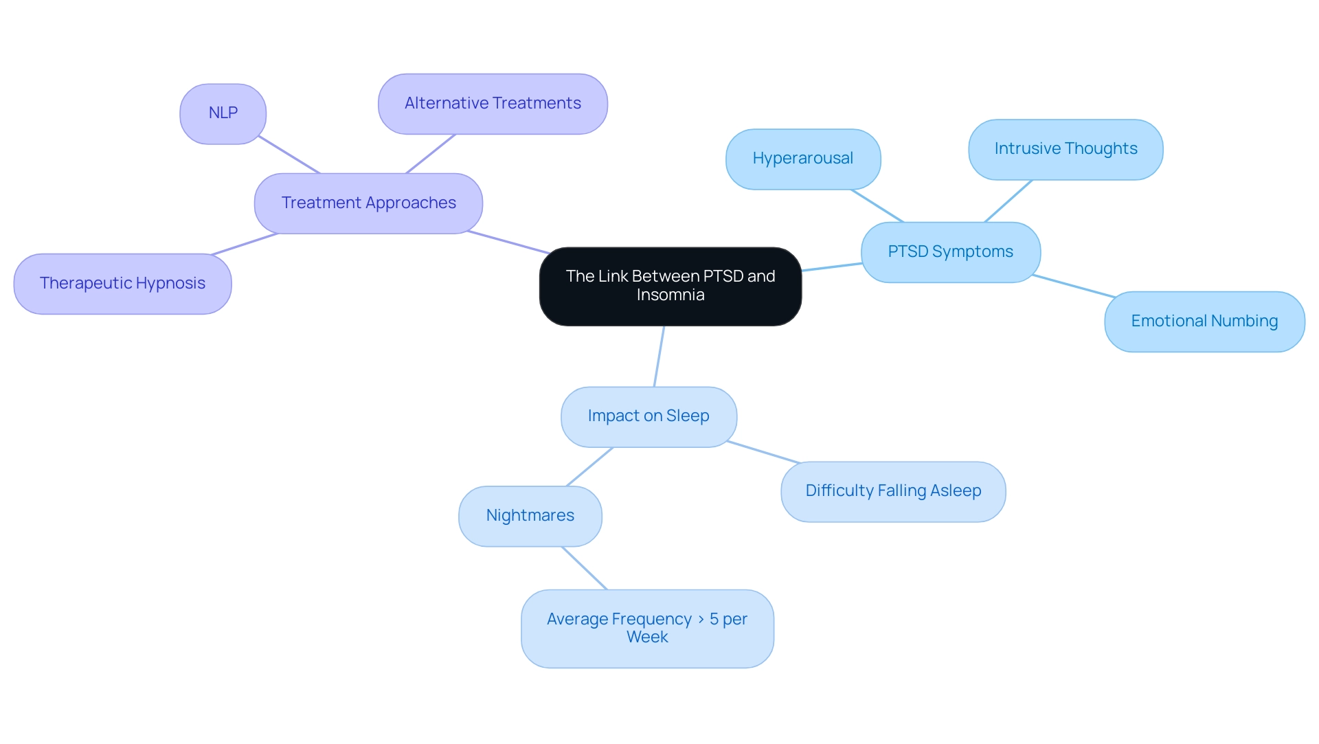 Understanding Insomnia as a Symptom of PTSD: A Comprehensive Tutorial