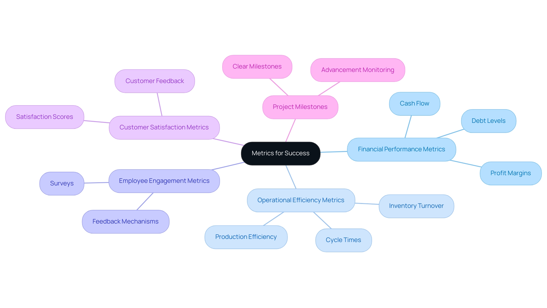 Each branch represents a key performance metric category, with sub-branches detailing specific metrics that contribute to measuring organizational success.