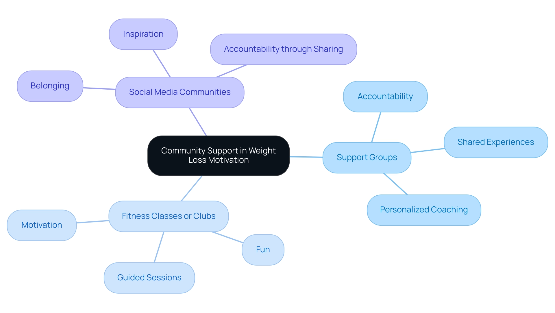 The central node represents community support, with branches showing the three key types of support and their respective benefits.