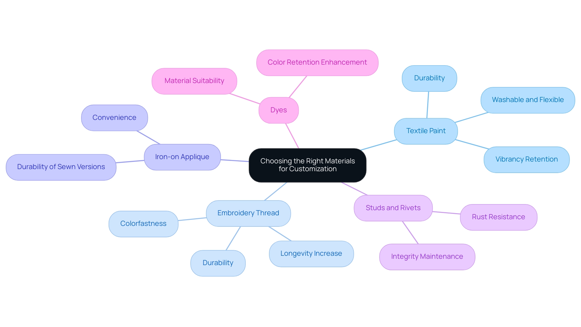 Each branch represents a different material used for customization, with sub-branches highlighting key features and benefits.