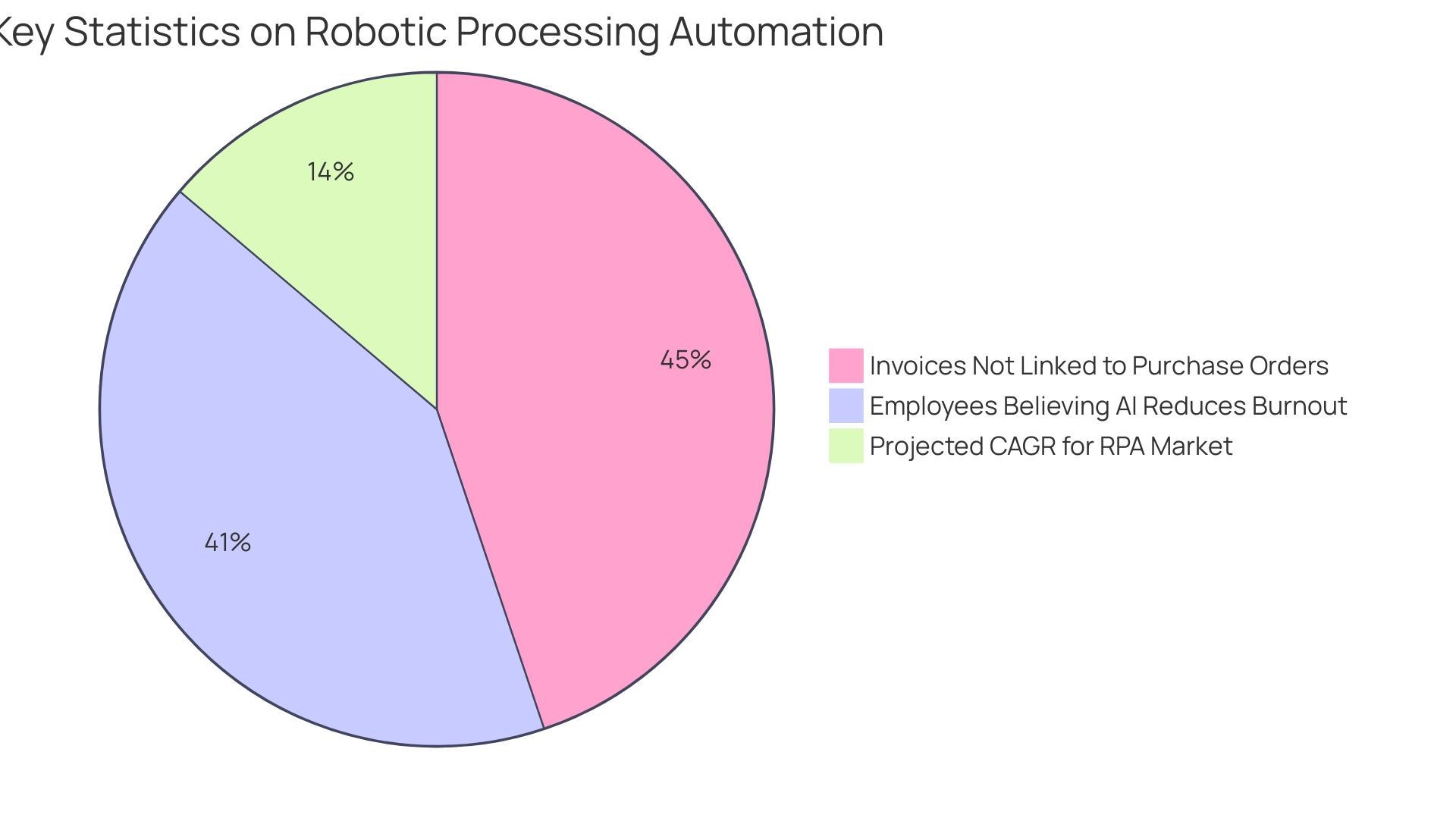 Each segment represents a key statistic related to RPA: 90% of invoices not linked to purchase orders, 83% of employees believing in AI benefits, and the 27.7% CAGR growth projection.