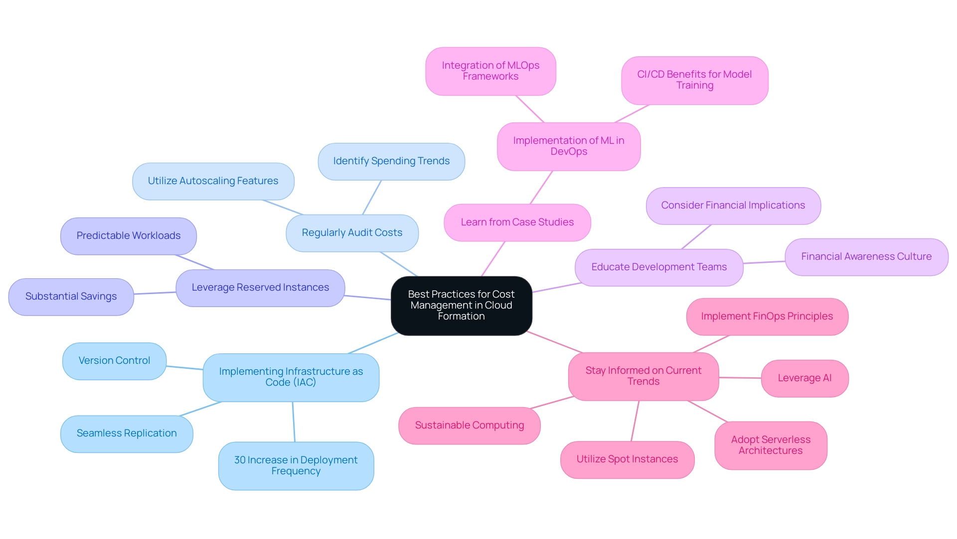 The central node represents the overall theme of cost management, with branches showing individual best practices and their respective subcategories.