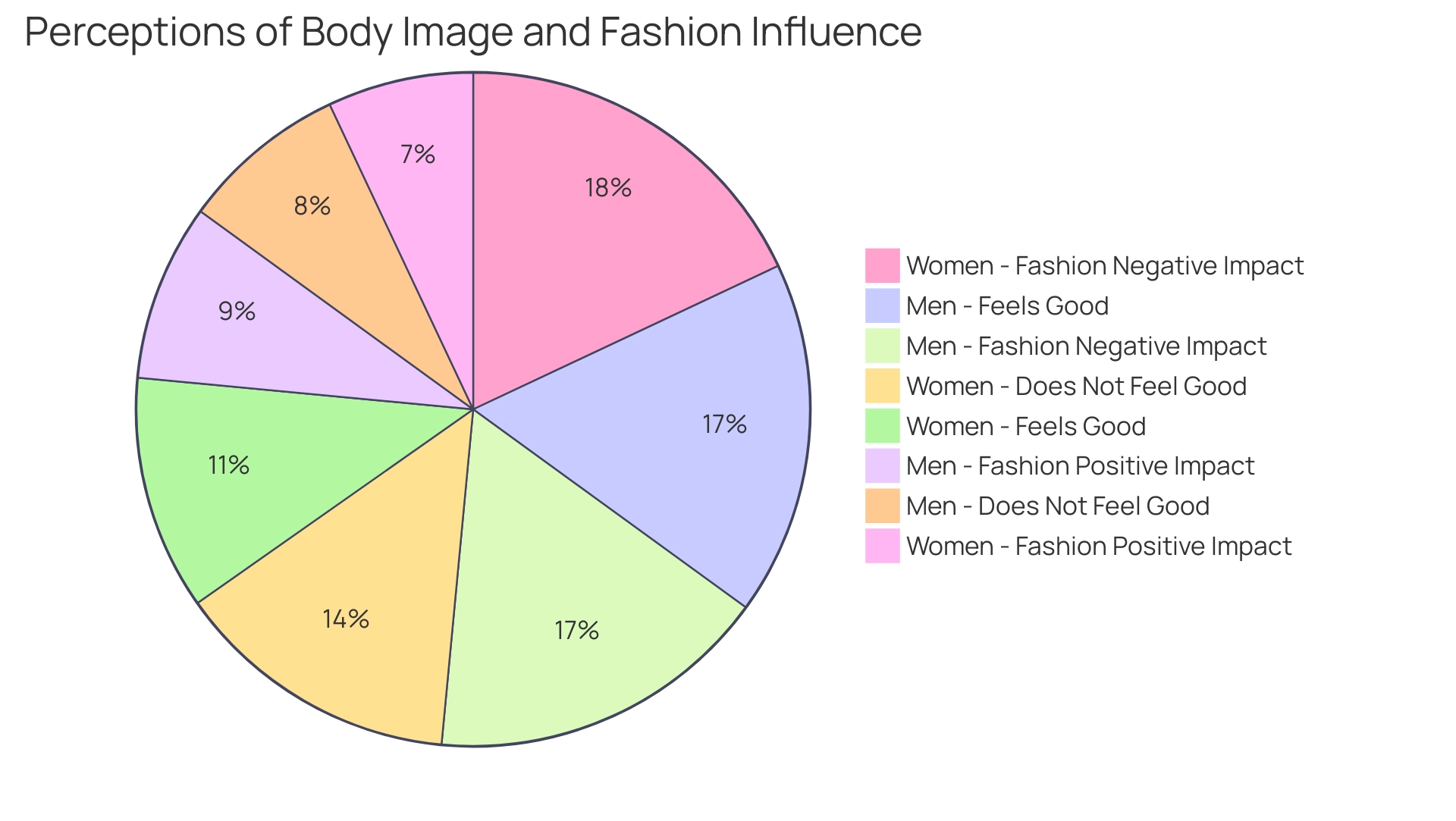 Each slice represents the percentage of individuals feeling good or not about their physiques and the perceived impact of the fashion industry on self-worth.