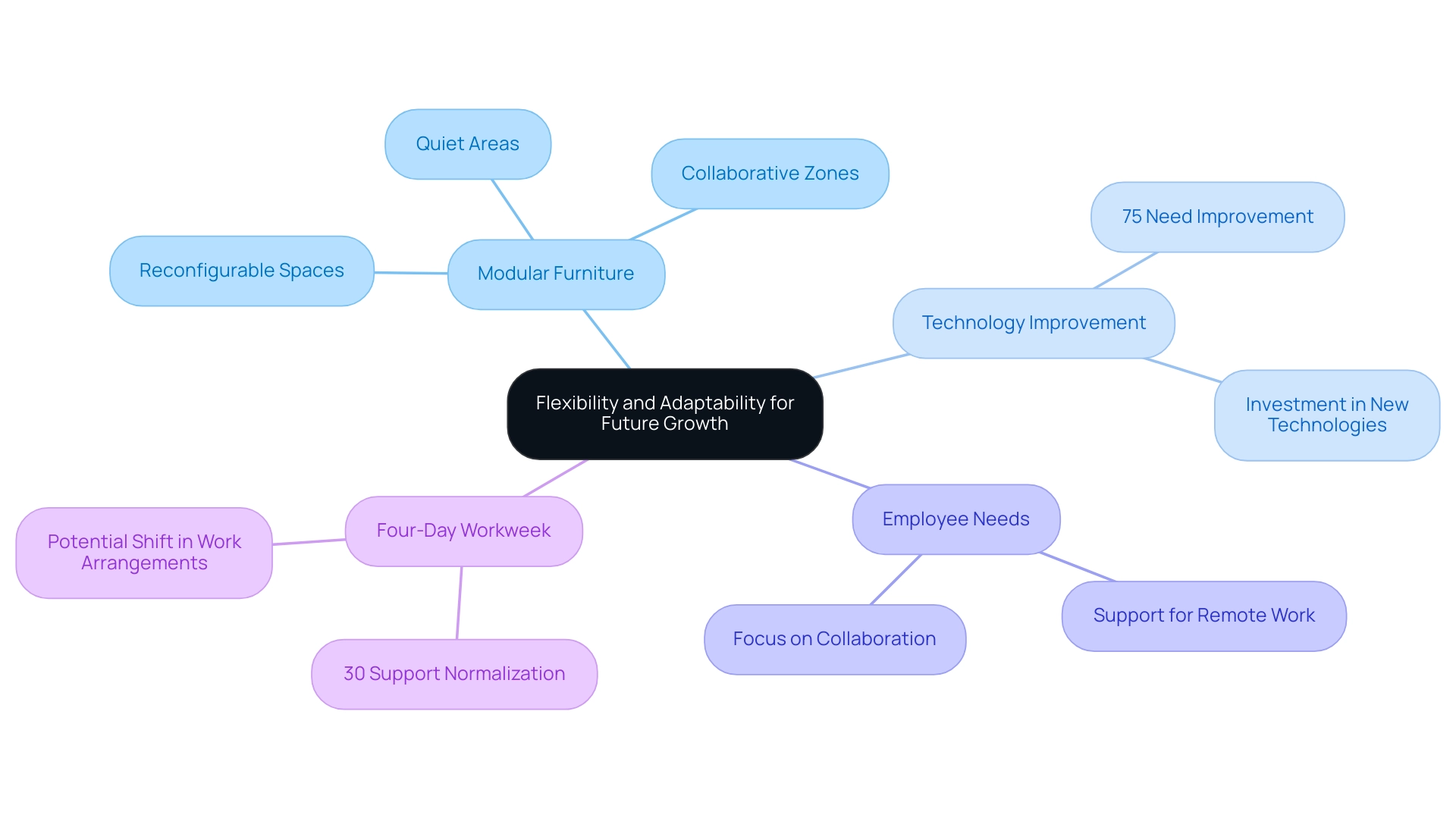 The central node represents the main theme, while branches illustrate key factors contributing to flexibility and adaptability in the workspace.