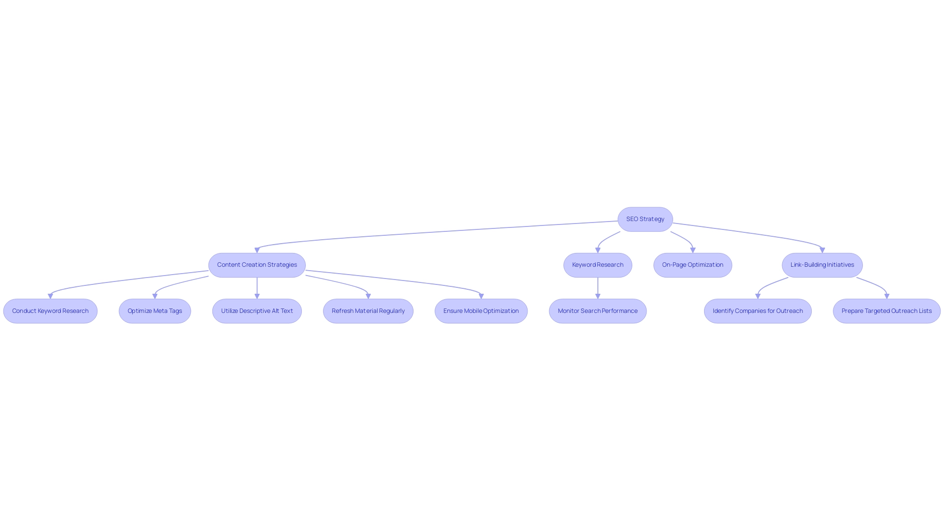 Boxes represent key elements of the SEO strategy, with arrows indicating the flow of processes. Each color corresponds to a different aspect of the strategy.