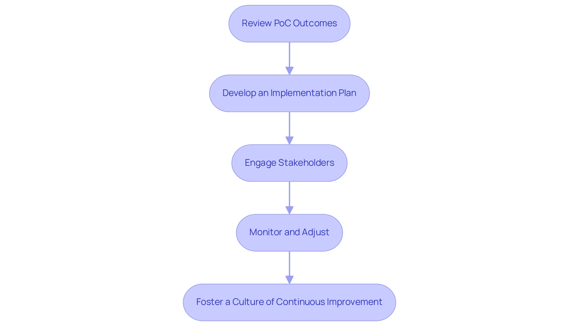 Each box represents a step in the implementation process, and the arrows indicate the sequential flow from one step to the next.