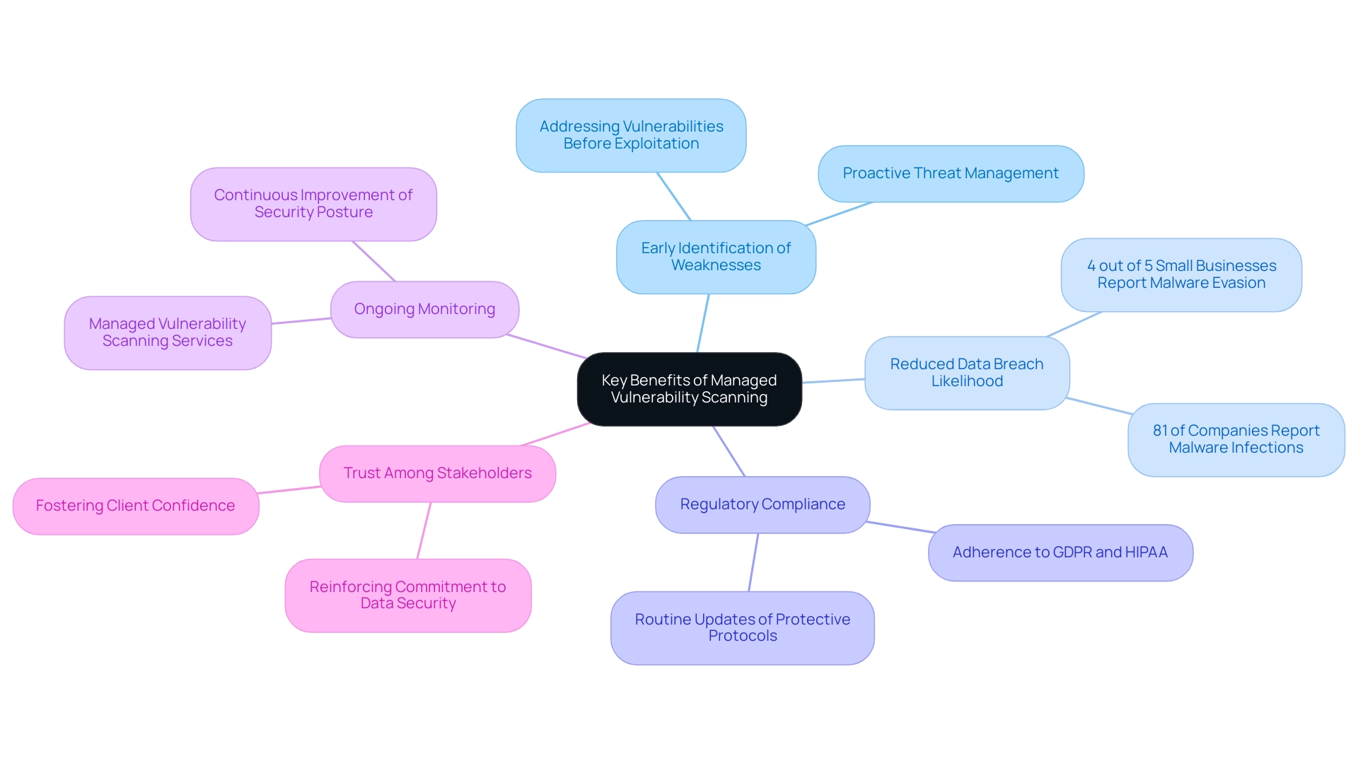 The central node represents managed vulnerability scanning, with branches detailing benefits such as early identification, reduced breaches, compliance, ongoing monitoring, and stakeholder trust.