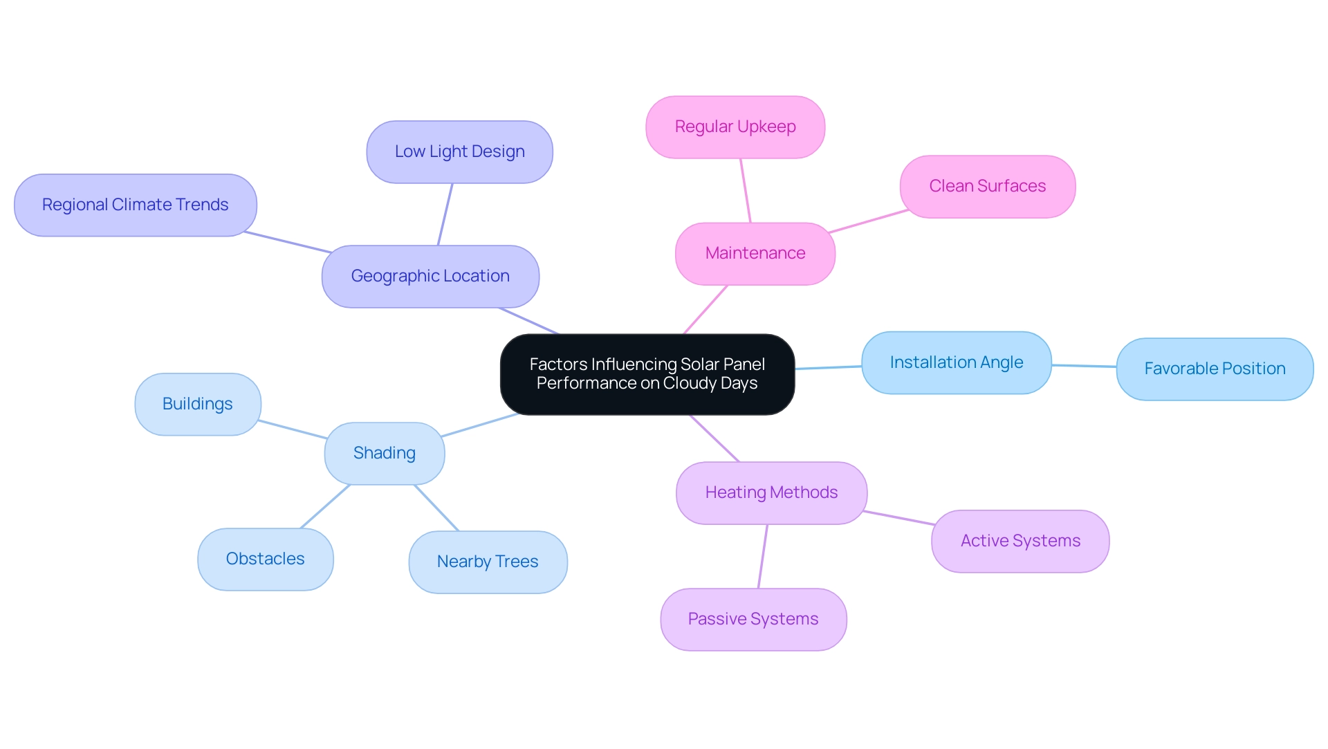 The central node represents the main topic, with branches indicating the key factors affecting performance, and sub-branches providing further details.