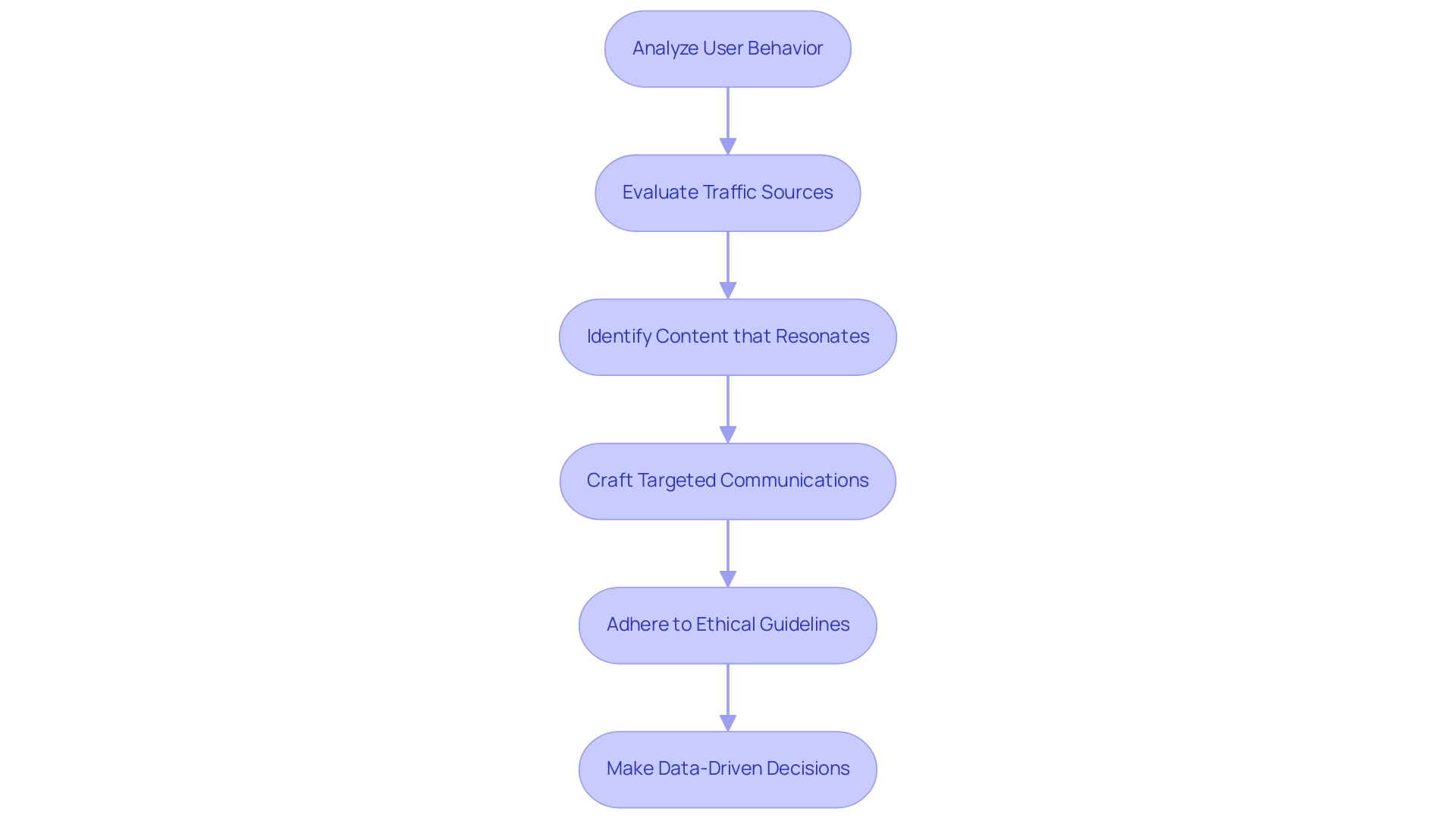 7 Proven Ways to Improve Conversion Rates with Effective Content Marketing