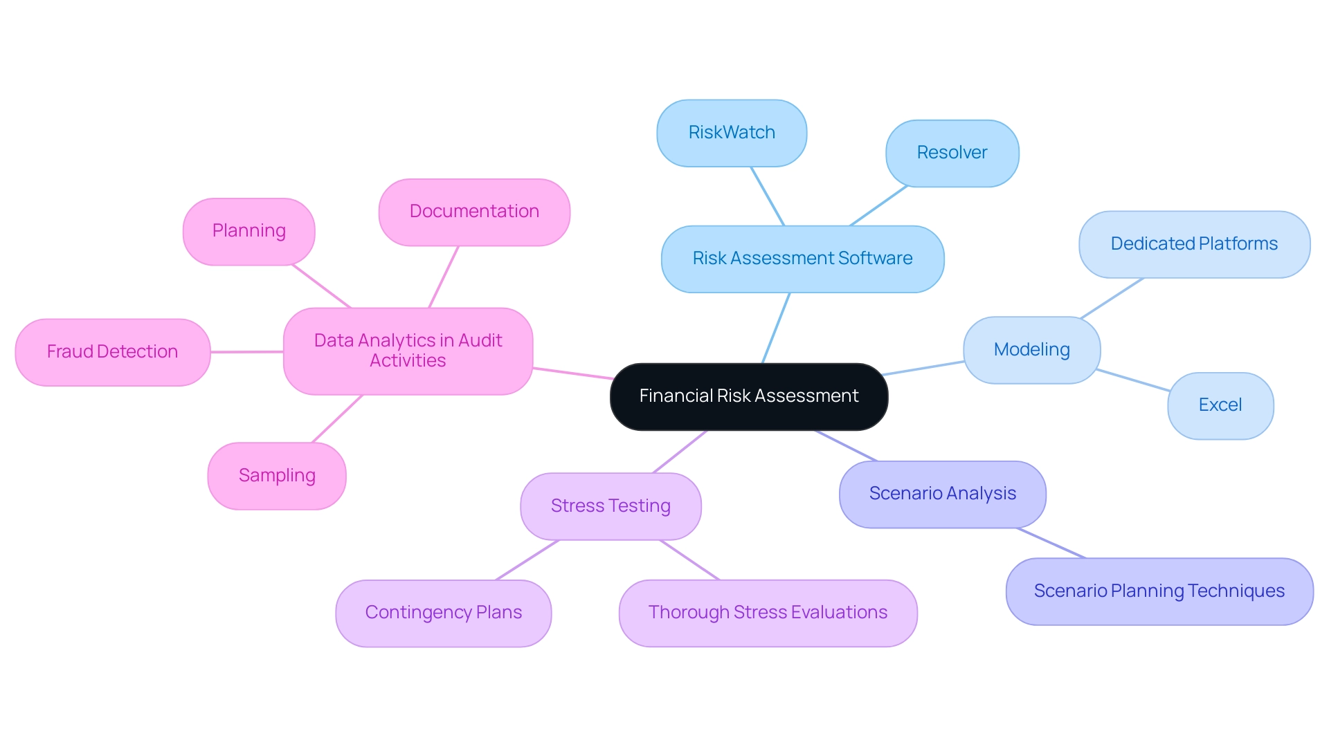 The central node represents financial risk assessment, with branches showing various tools and techniques used to enhance the assessment process.