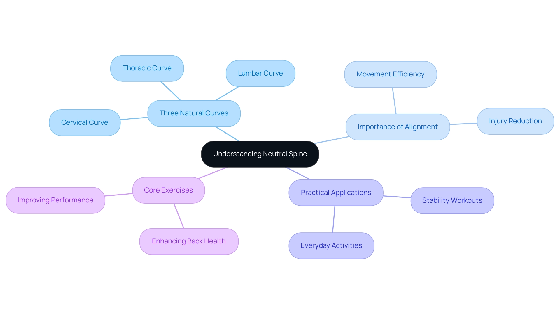 The central node represents the concept of neutral spine, with branches indicating its related aspects, including the three natural curves, importance, practical applications, and core exercises.