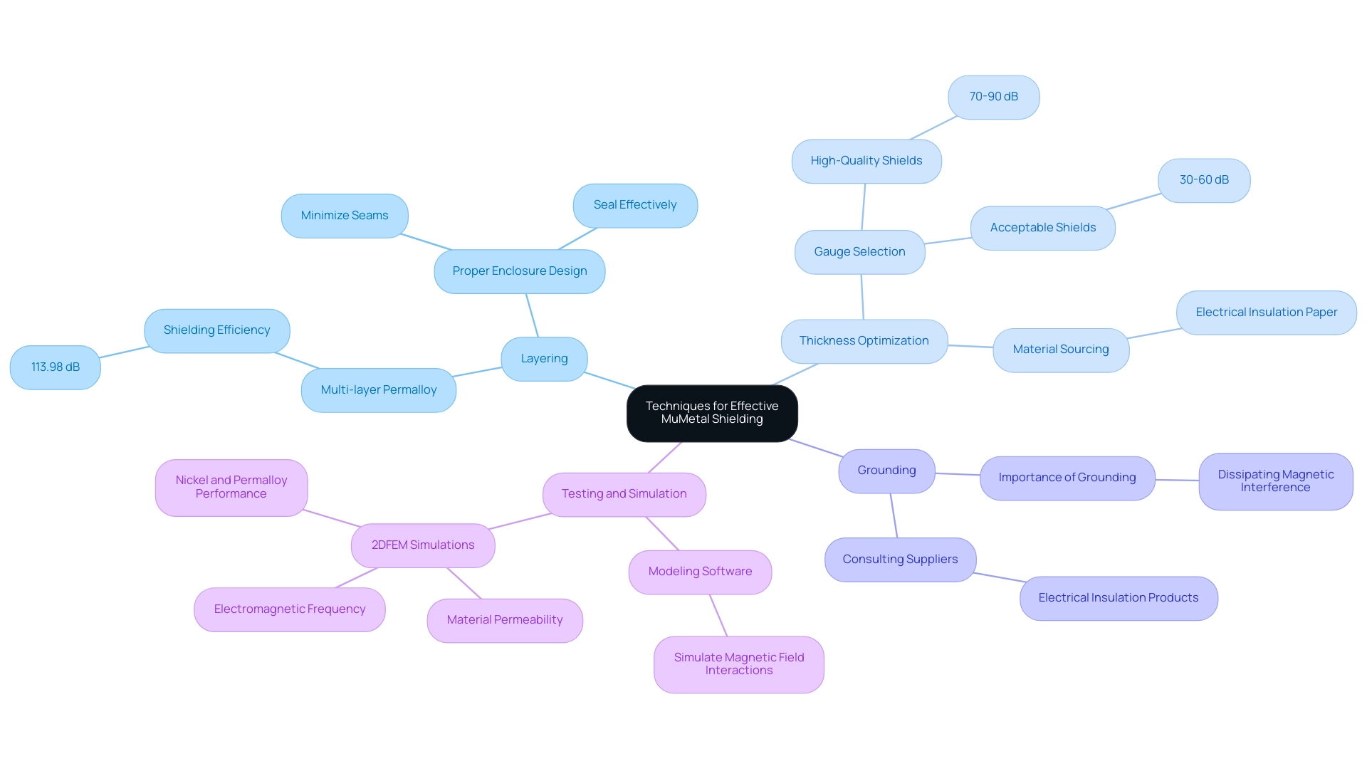 The central node represents the main topic, with branches indicating specific techniques and their respective details for enhancing magnetic protection.