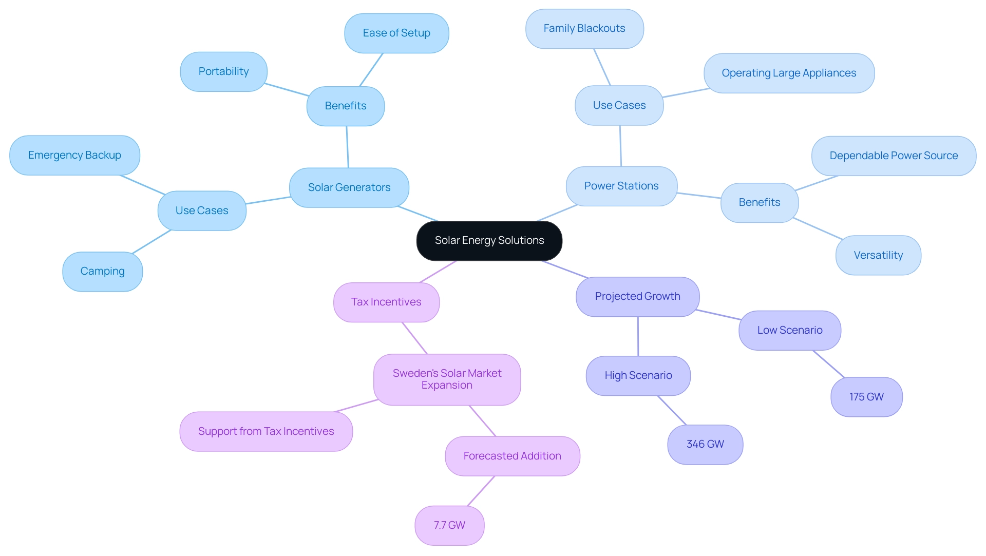 Central node represents overall topic; branches indicate specific categories (Solar Generators, Power Stations) and their respective use cases and trends.