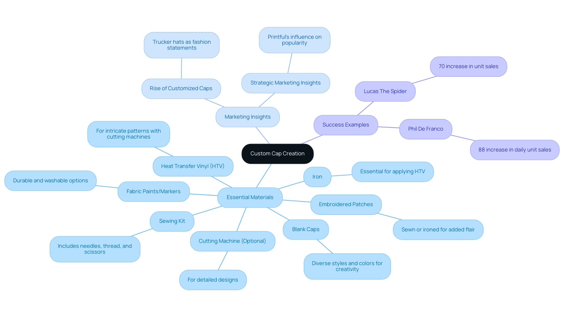 The central node represents the main topic, with branches indicating essential materials, marketing insights, and success examples, each color-coded for clarity.