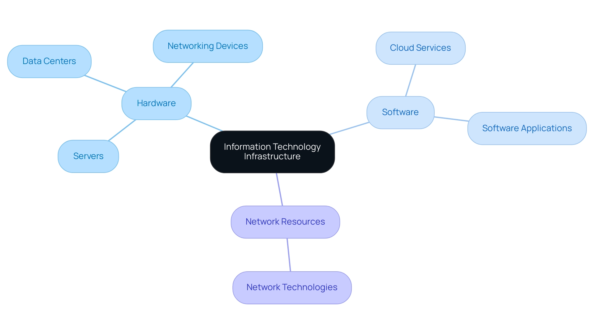 The central node represents the IT infrastructure concept, with branches showing the main components and their respective subcomponents.