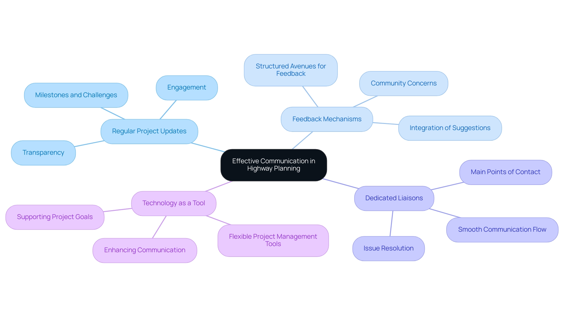 The central node represents effective communication, with branches illustrating key practices essential for stakeholder engagement.