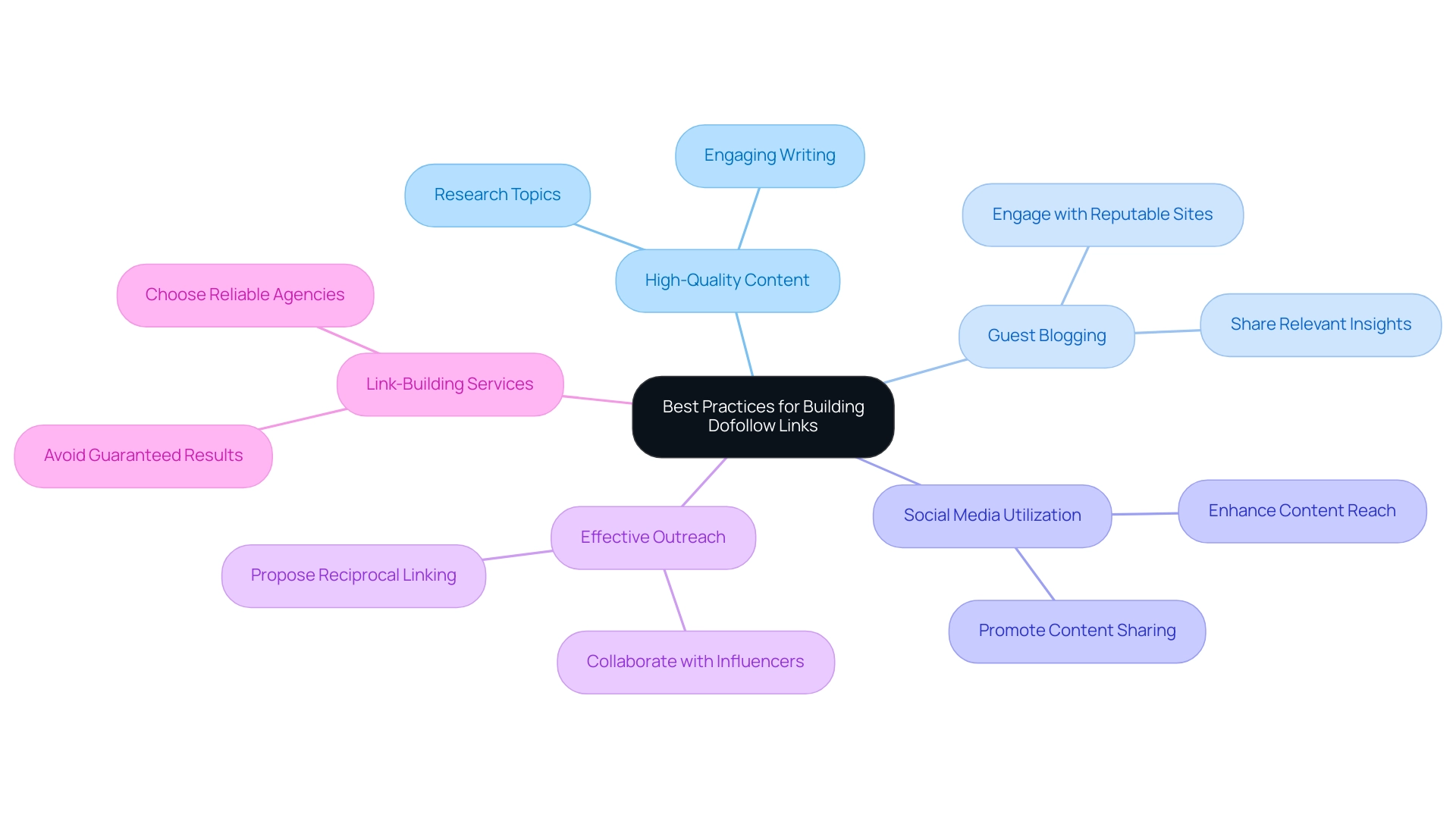 Each branch represents a key practice for building dofollow links, with sub-branches providing additional details or actions related to that practice.