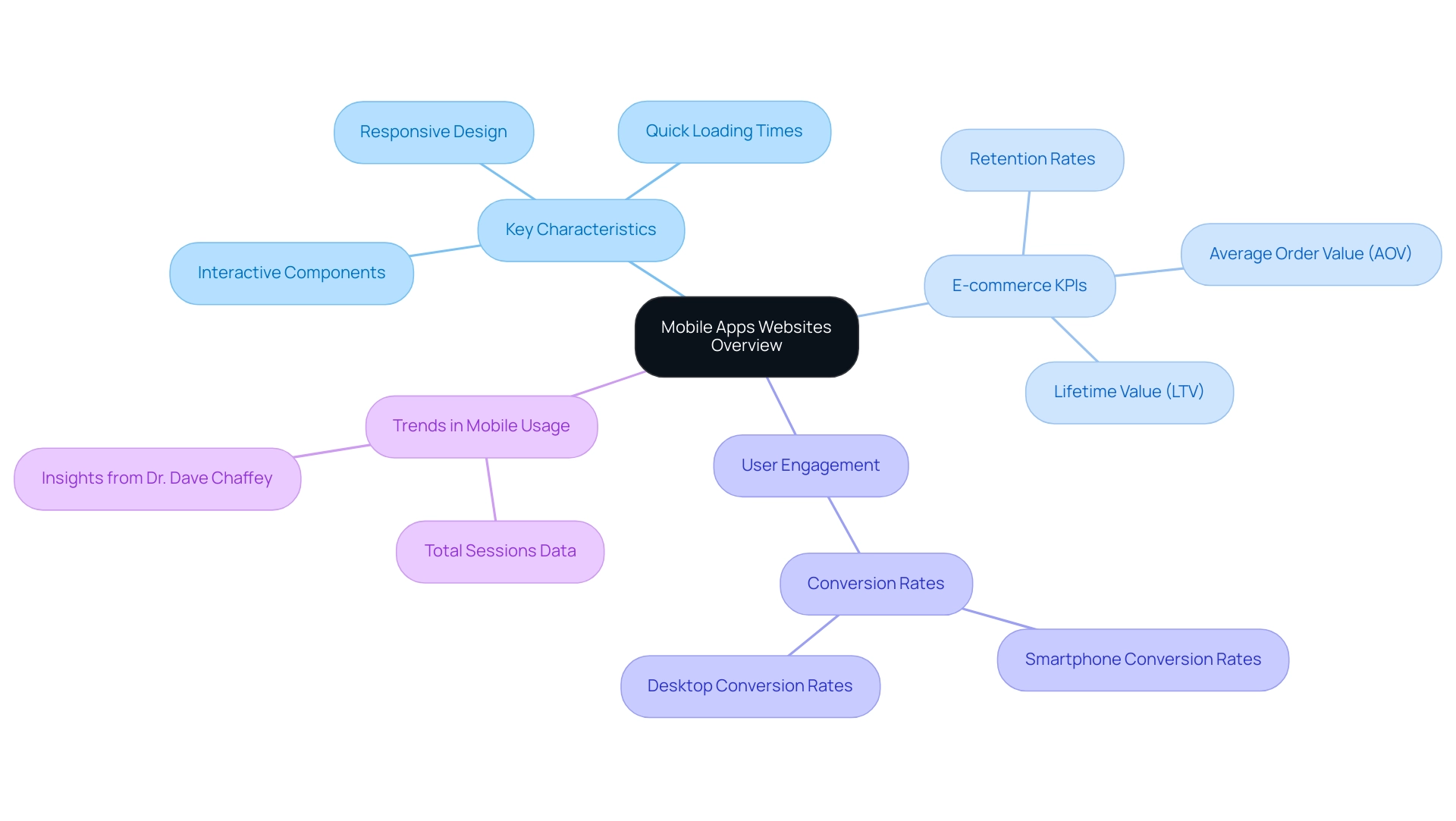 The central node represents the overall topic, with branches detailing key characteristics, KPIs, user engagement, and current trends in mobile usage.