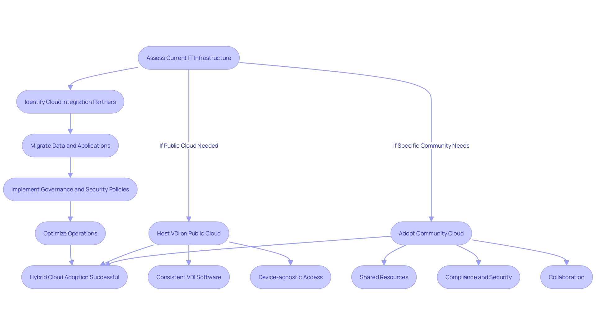 Hybrid Cloud Adoption Process