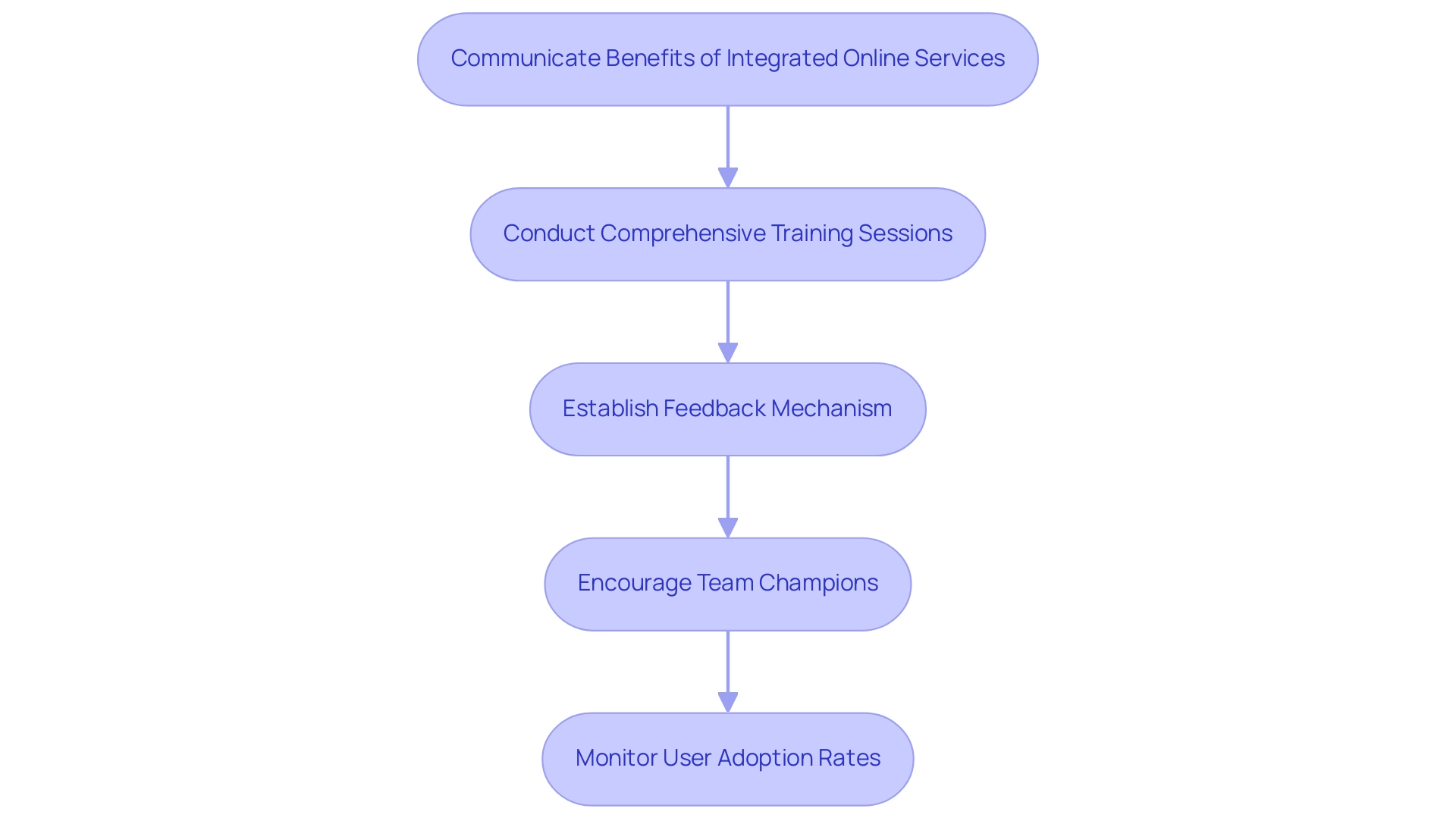 Each box represents a key action in the change management process, with arrows indicating the sequence of steps to facilitate user adoption.