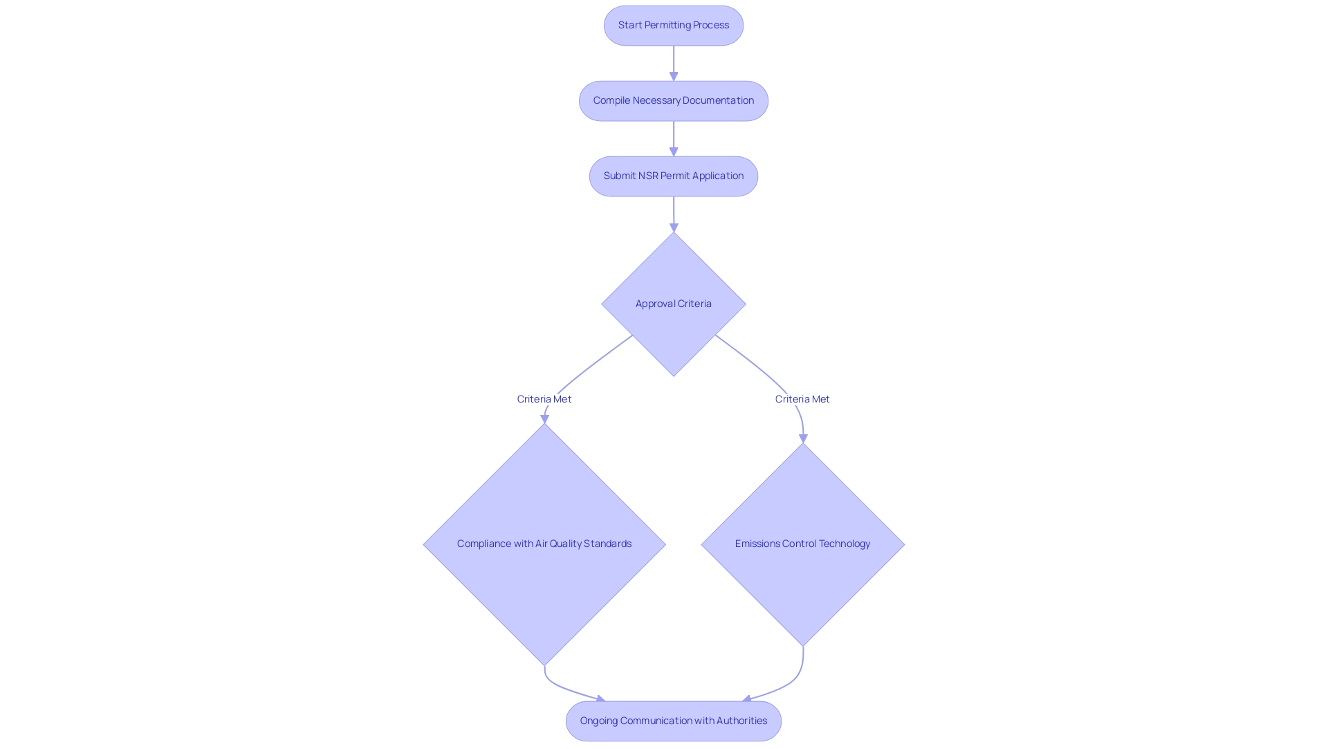 Each box represents a step in the permitting process, and arrows indicate the progression from documentation to submission and approval criteria.