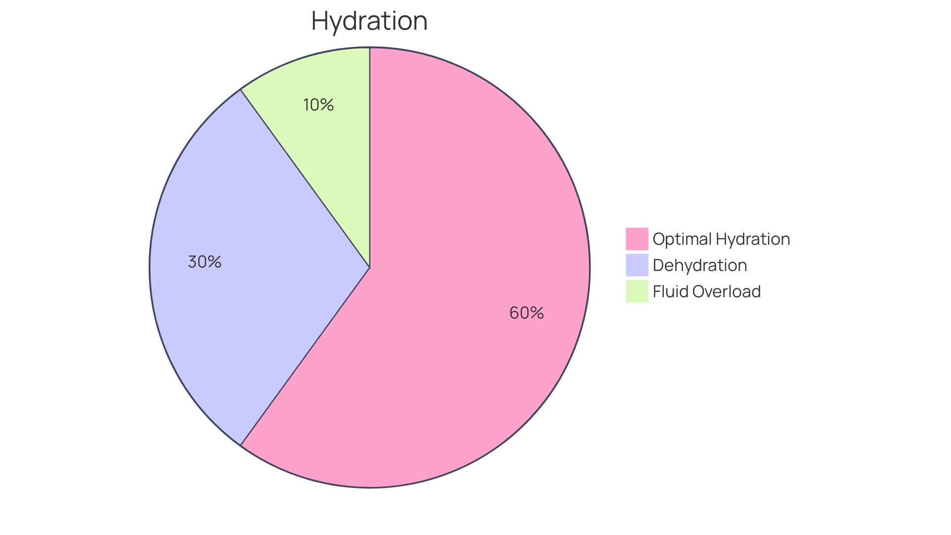 Hydration Status Distribution