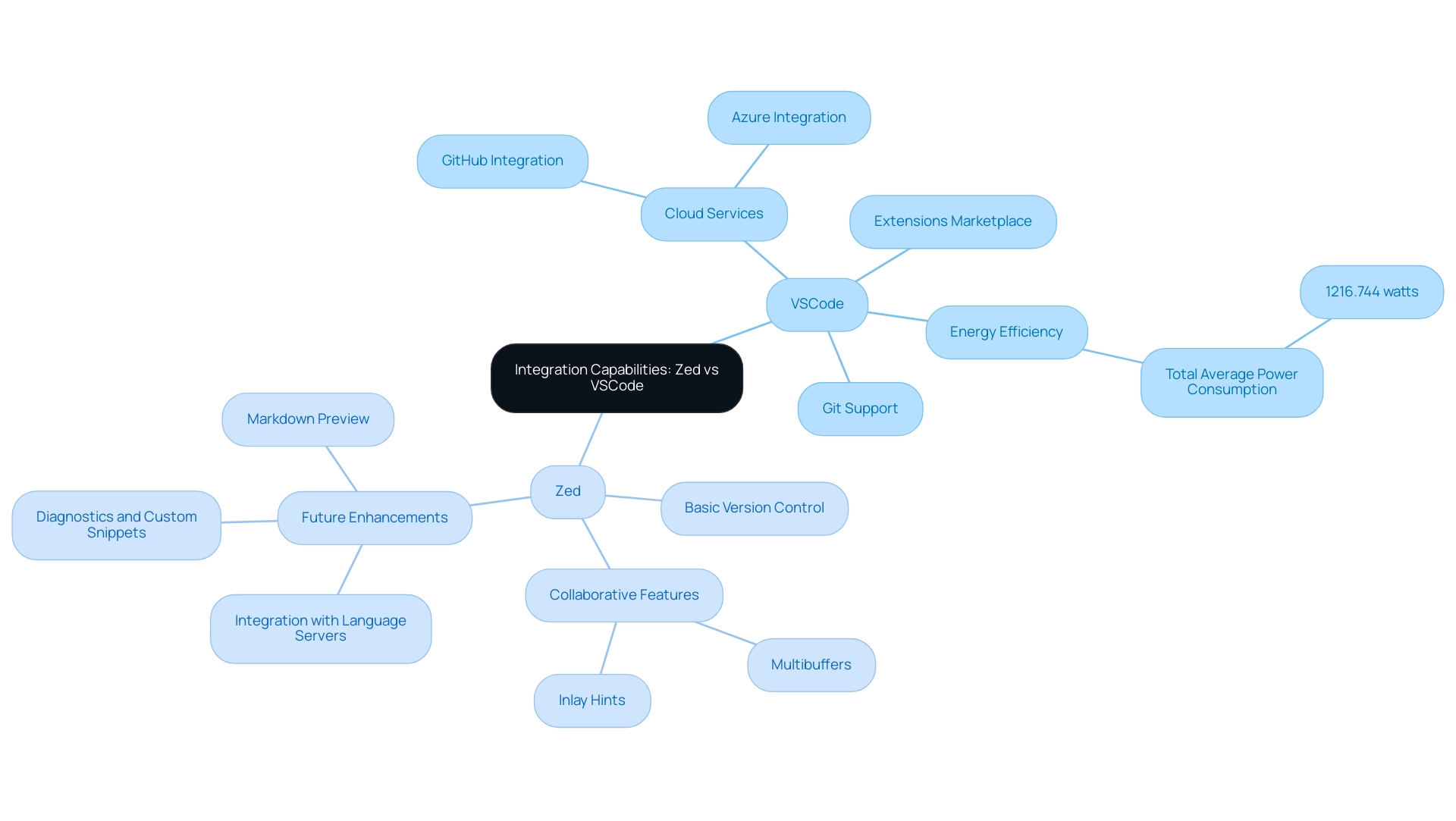 The central node represents the comparison, with branches for each editor and sub-branches detailing their specific integration capabilities and features.