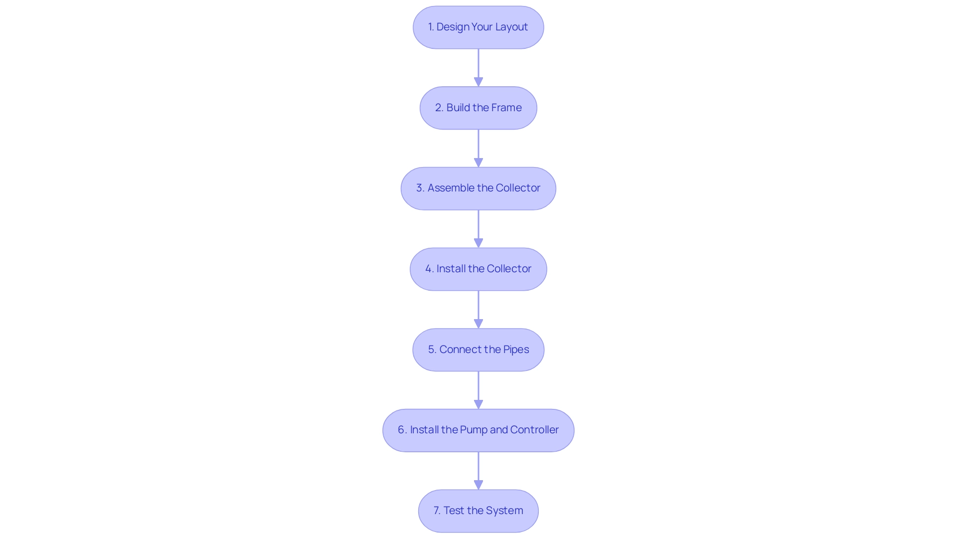 Each box represents a step in the construction process, with arrows indicating the sequence of actions to be taken.