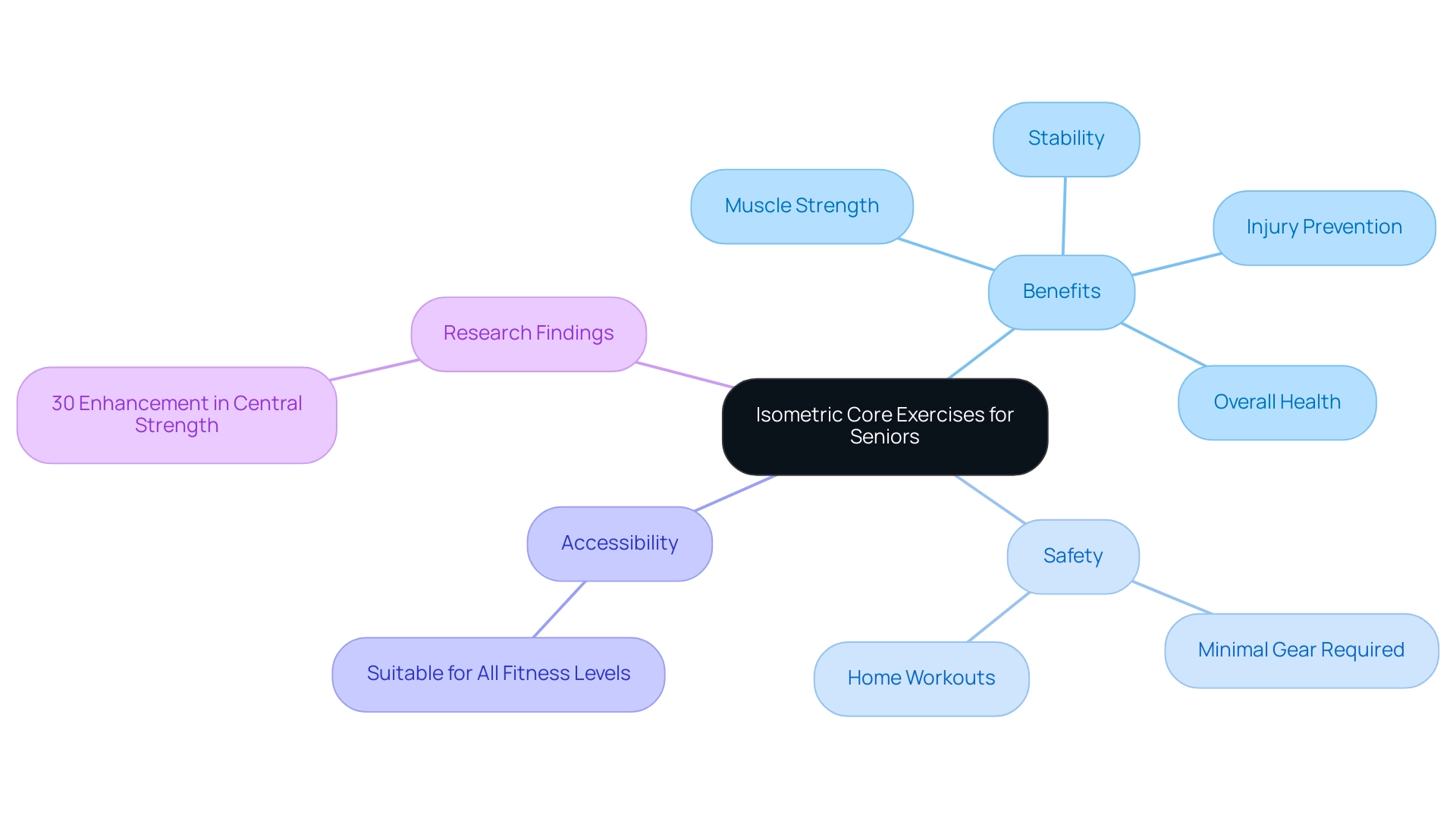 The central node represents the main topic, with branches illustrating benefits, safety, accessibility, and research findings related to isometric core exercises for seniors.