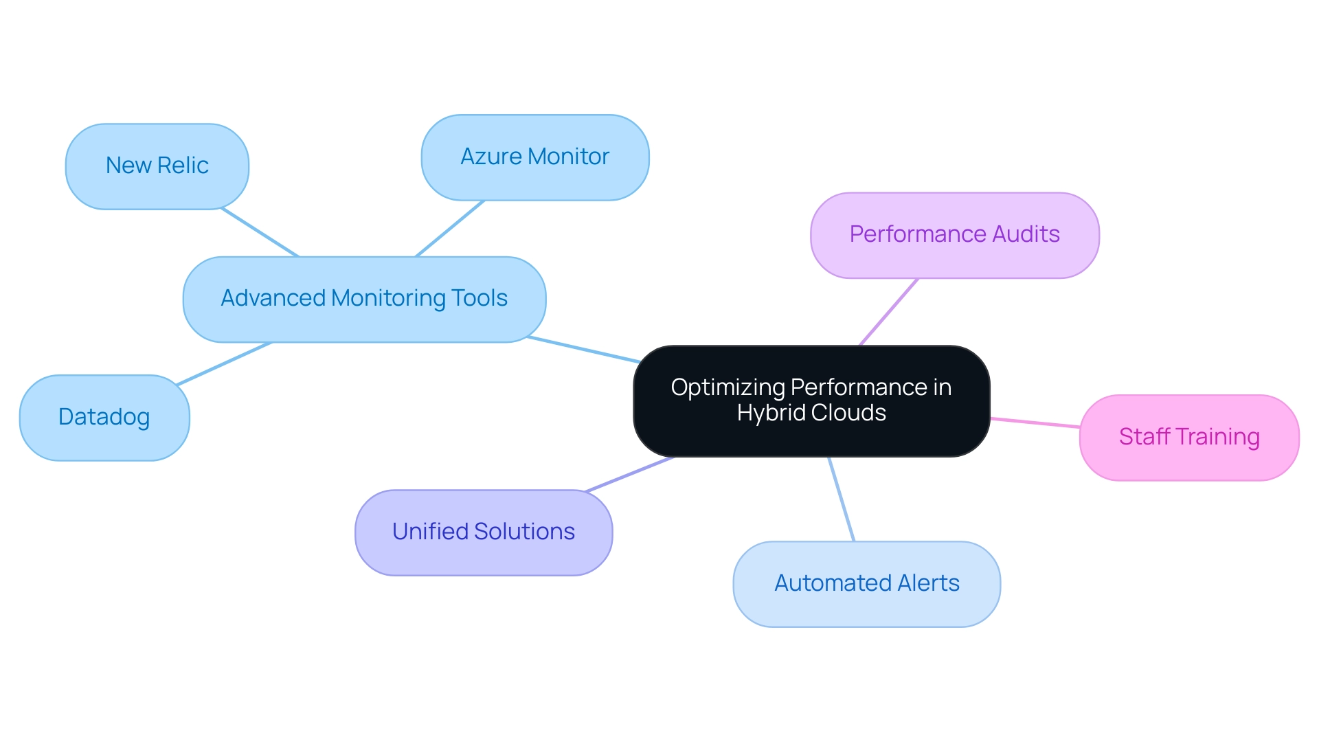 The central node represents the main topic, with branches illustrating key strategies and tools that contribute to performance optimization.