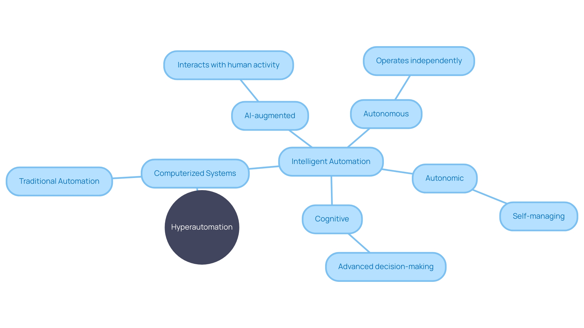 Hyperautomation Technologies