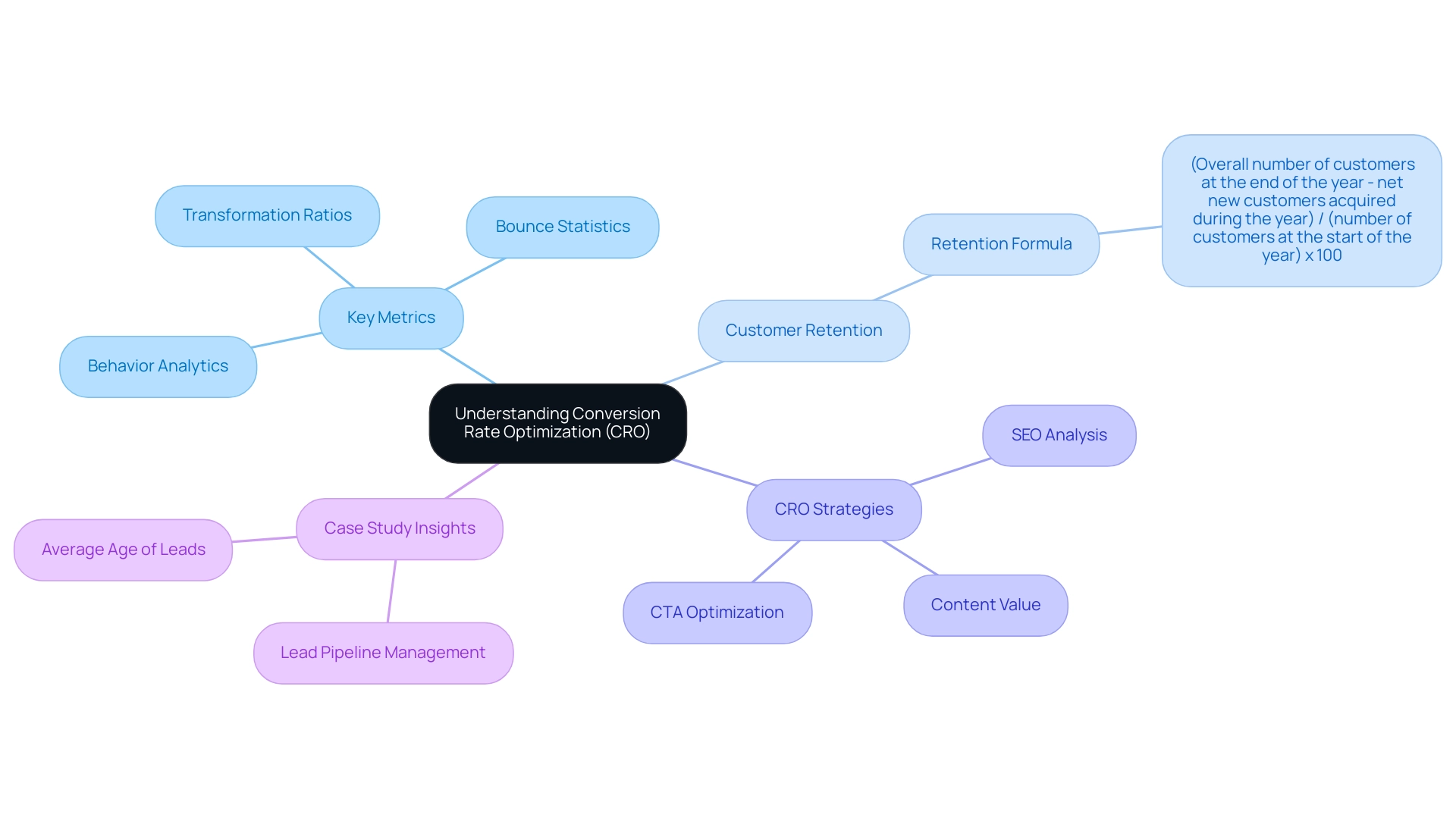 The central node represents CRO, with branches for key metrics, retention, strategies, and case studies, each color-coded for easy identification.