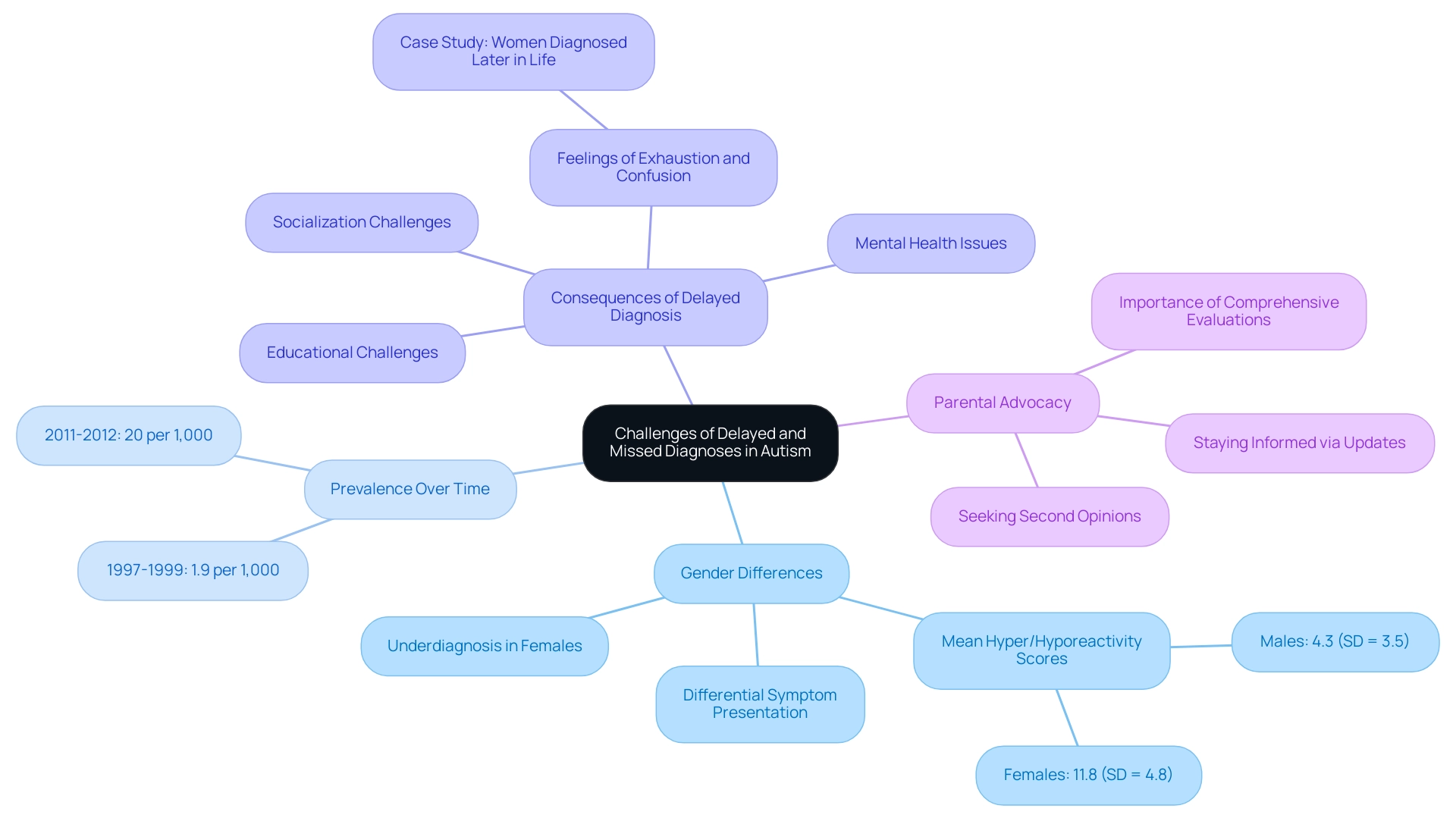 The central node represents the main topic, with branches indicating key areas of concern such as gender differences, prevalence, consequences, and advocacy.