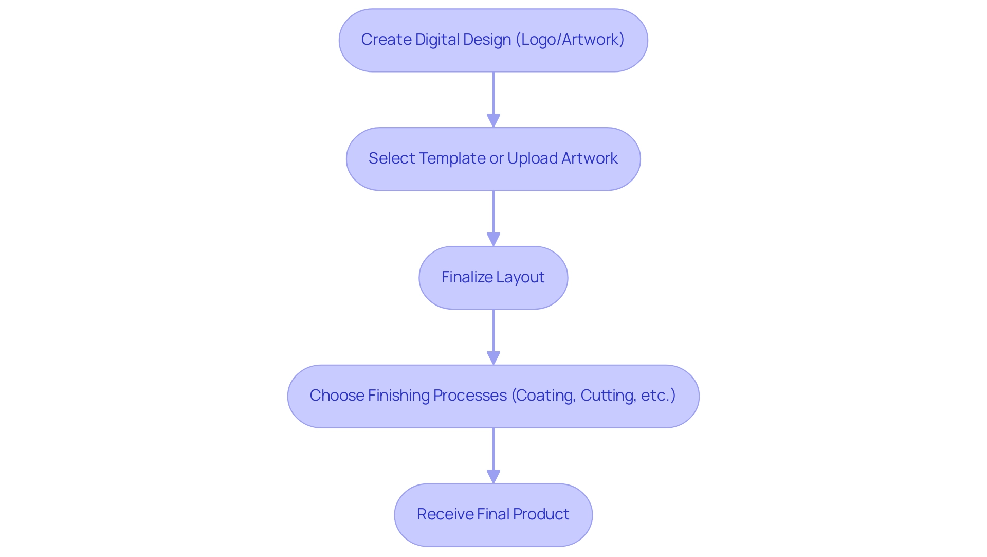 Each box represents a step in the design process, and the arrows indicate the sequence in which these steps are completed.