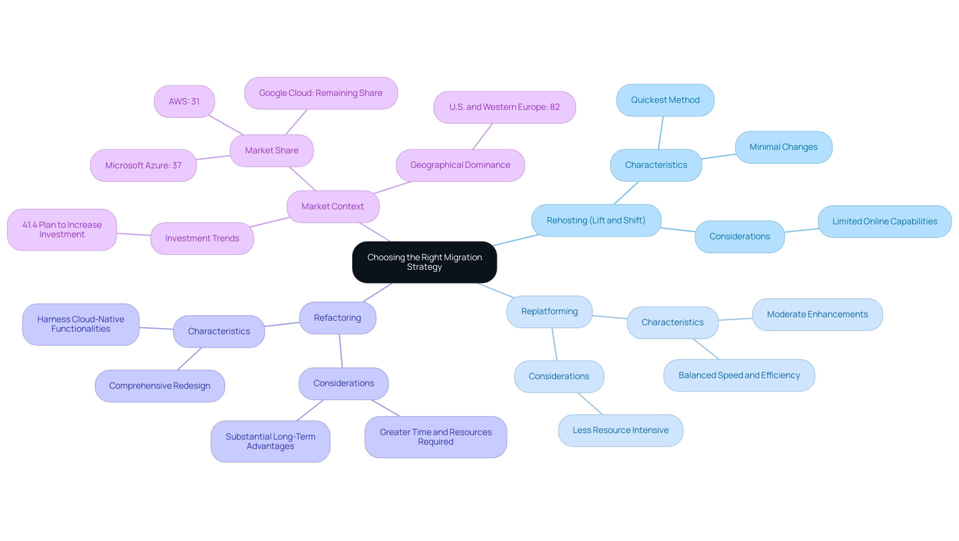 The central node represents the overall topic, with branches showing the three key migration strategies and their respective characteristics.