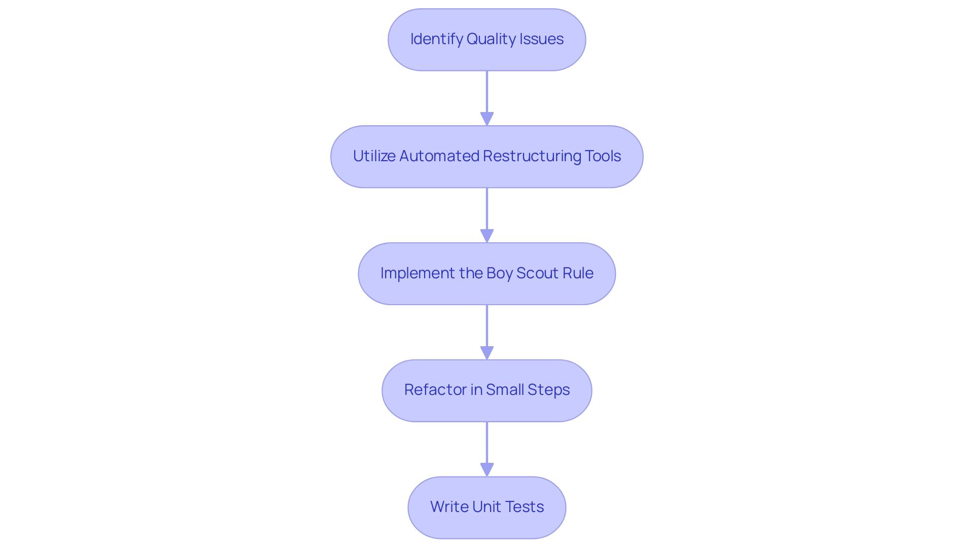 Each box represents a technique for refactoring, and the arrows indicate the sequence in which they should be applied.