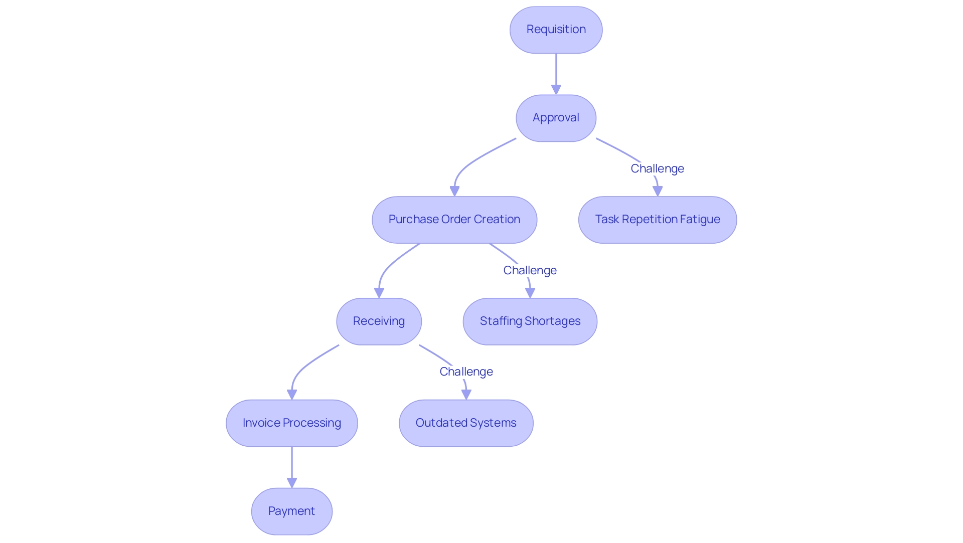 Blue boxes represent standard workflow stages, red notes indicate challenges associated with each stage.