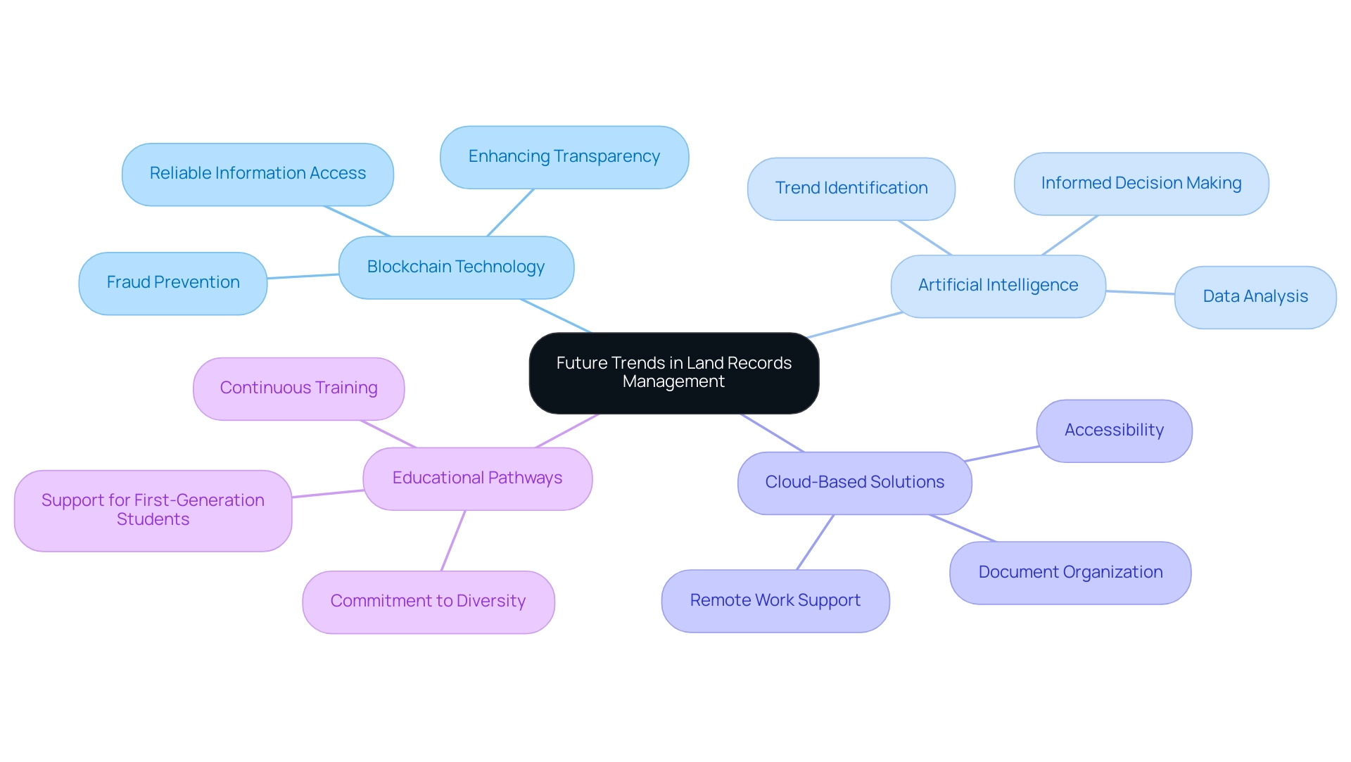 The central node represents the main topic, with branches indicating key trends, each color-coded for clarity.