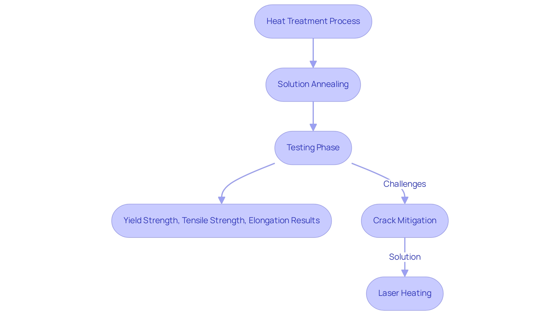 Blue boxes represent steps in the heat treatment process, green boxes indicate testing phases, and red boxes highlight challenges faced during implementation.