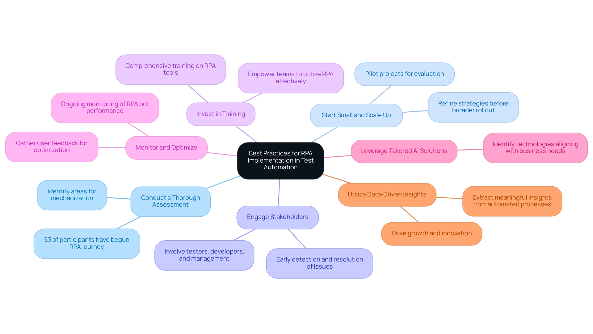 Each branch represents a best practice for RPA implementation, with colors differentiating them. Sub-branches provide additional insights related to each practice.